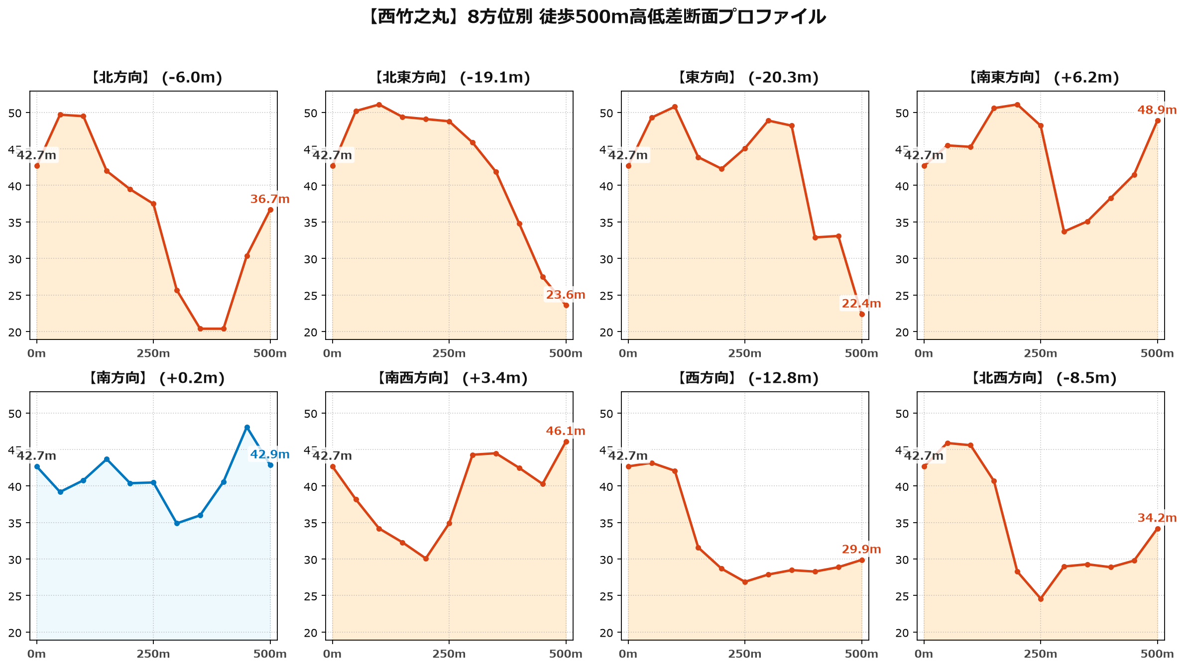西竹之丸の8方位別500m高低差断面プロファイル