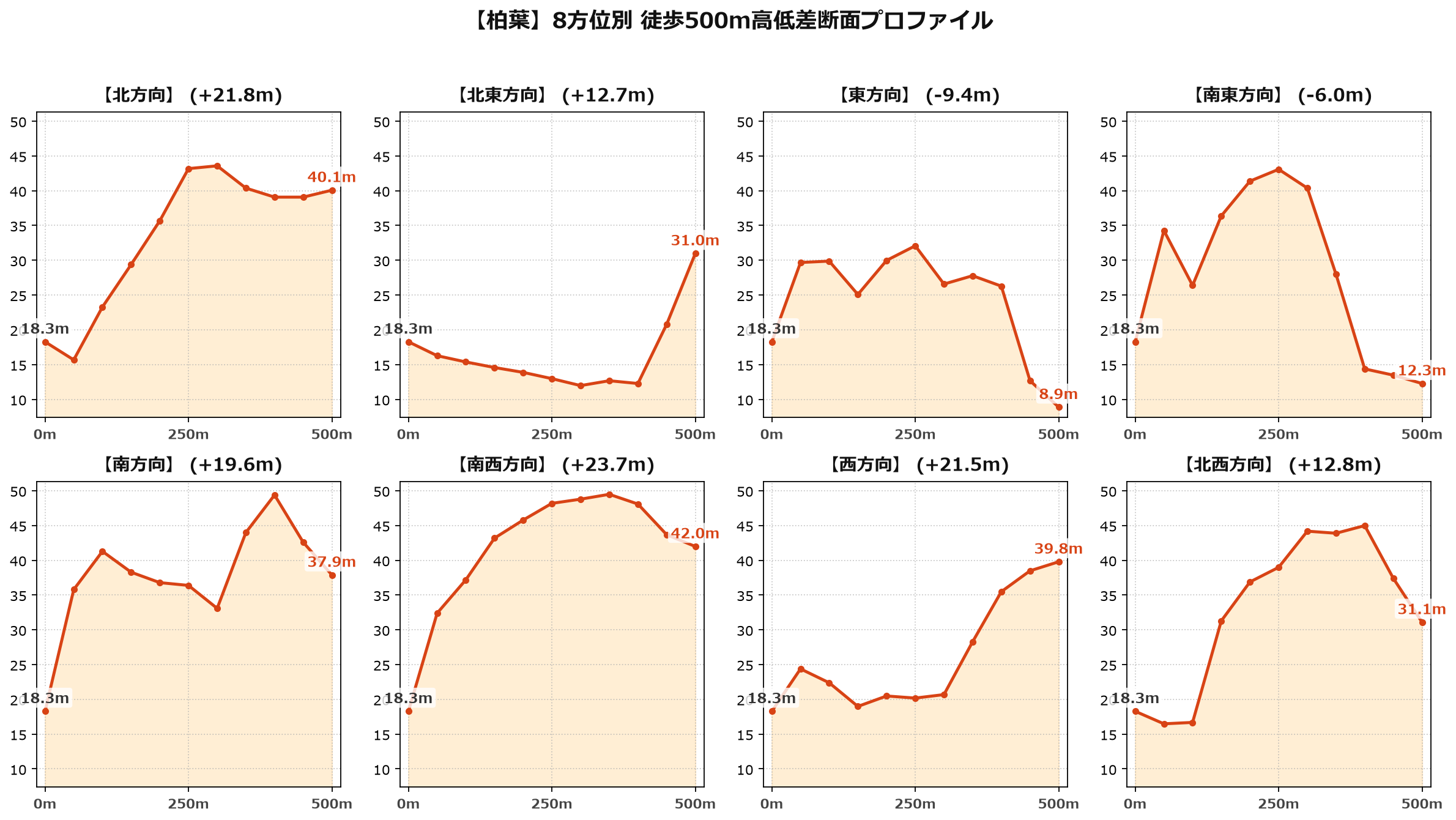 柏葉の8方位別500m高低差断面プロファイル