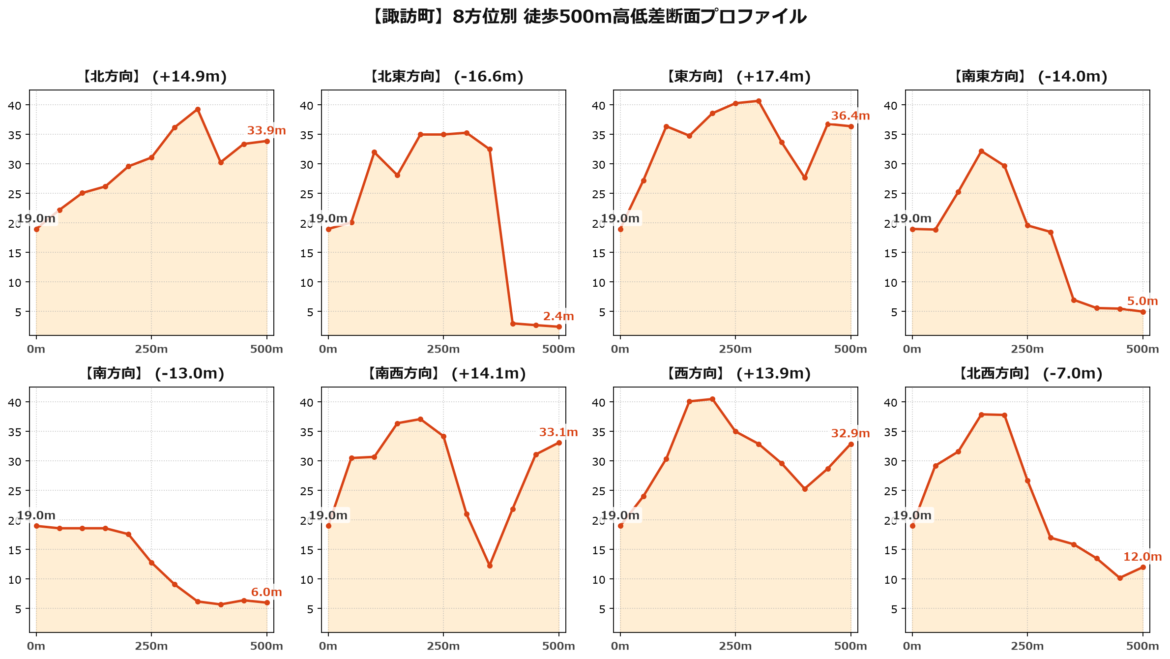 諏訪町の8方位別500m高低差断面プロファイル