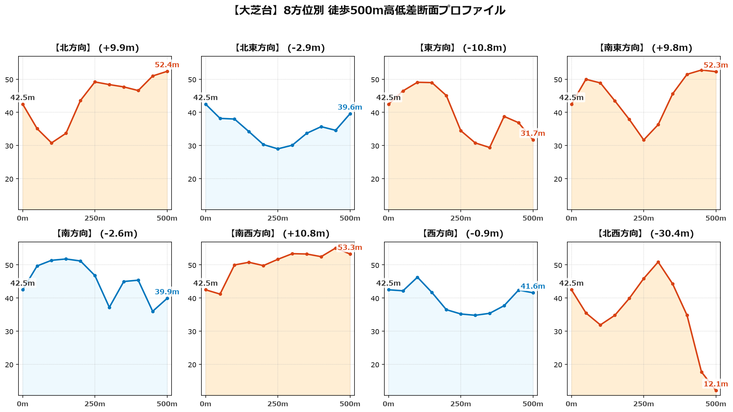 大芝台の8方位別500m高低差断面プロファイル