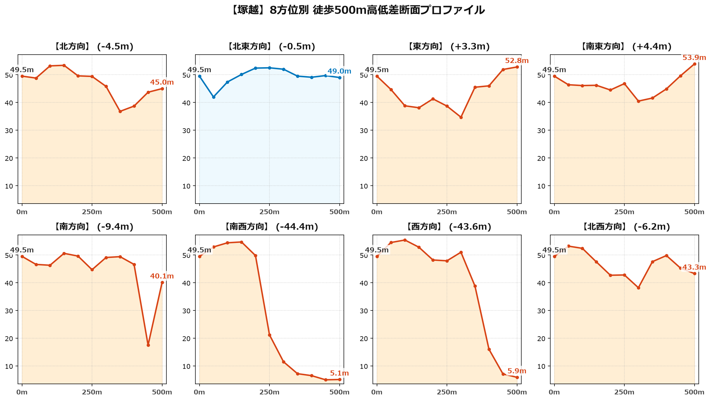 塚越の8方位別500m高低差断面プロファイル