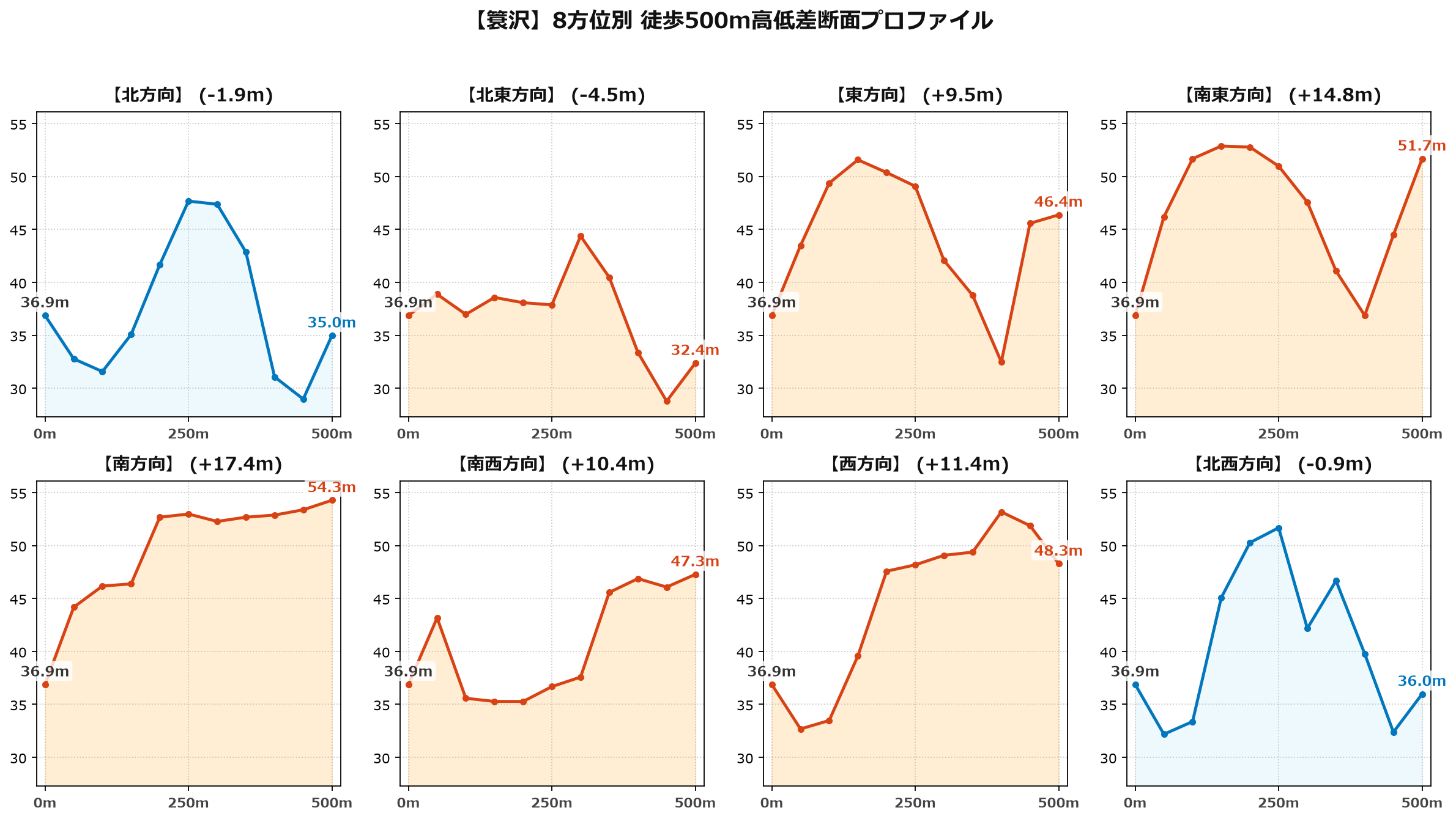 簑沢の8方位別500m高低差断面プロファイル