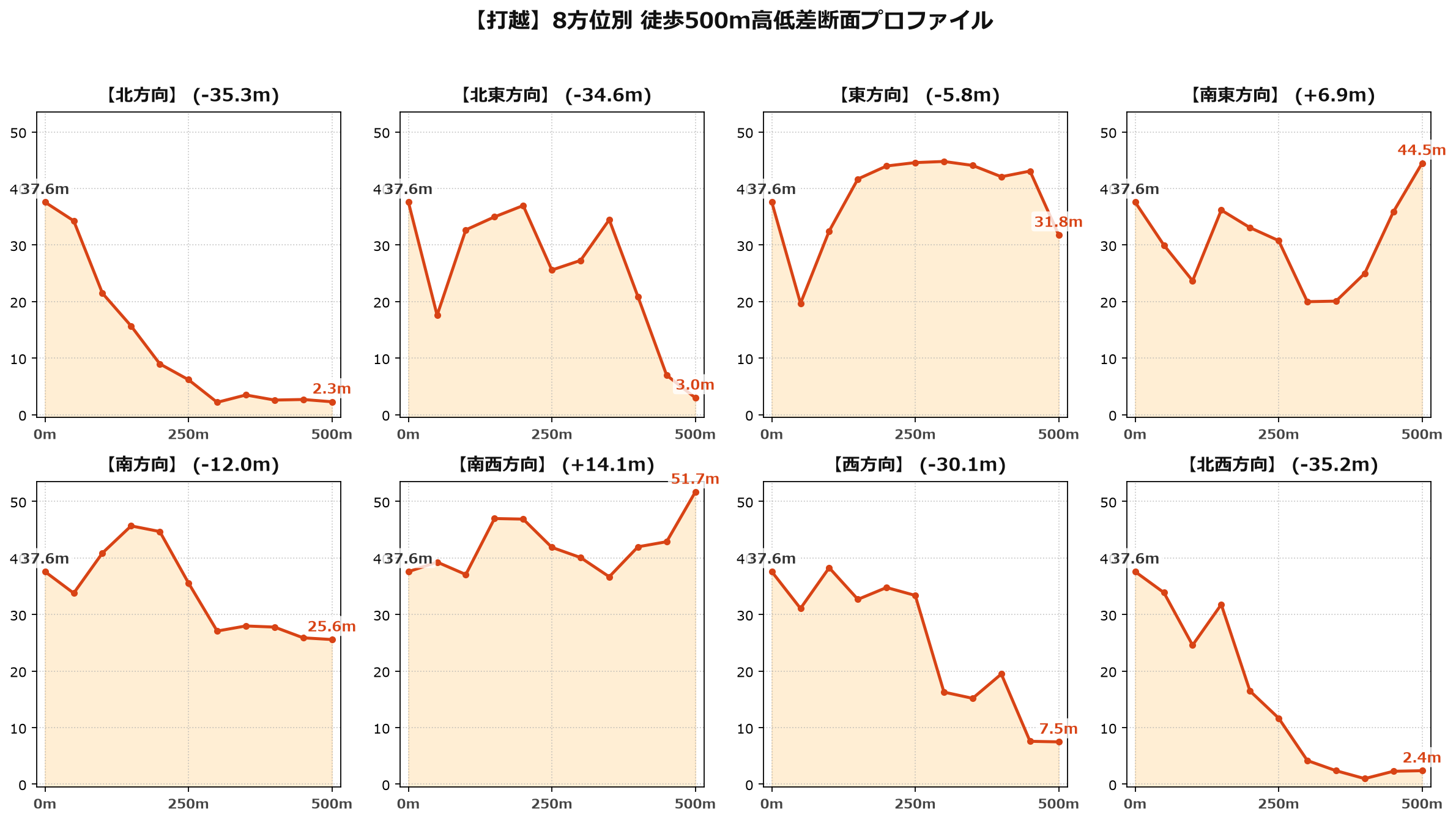 打越の8方位別500m高低差断面プロファイル