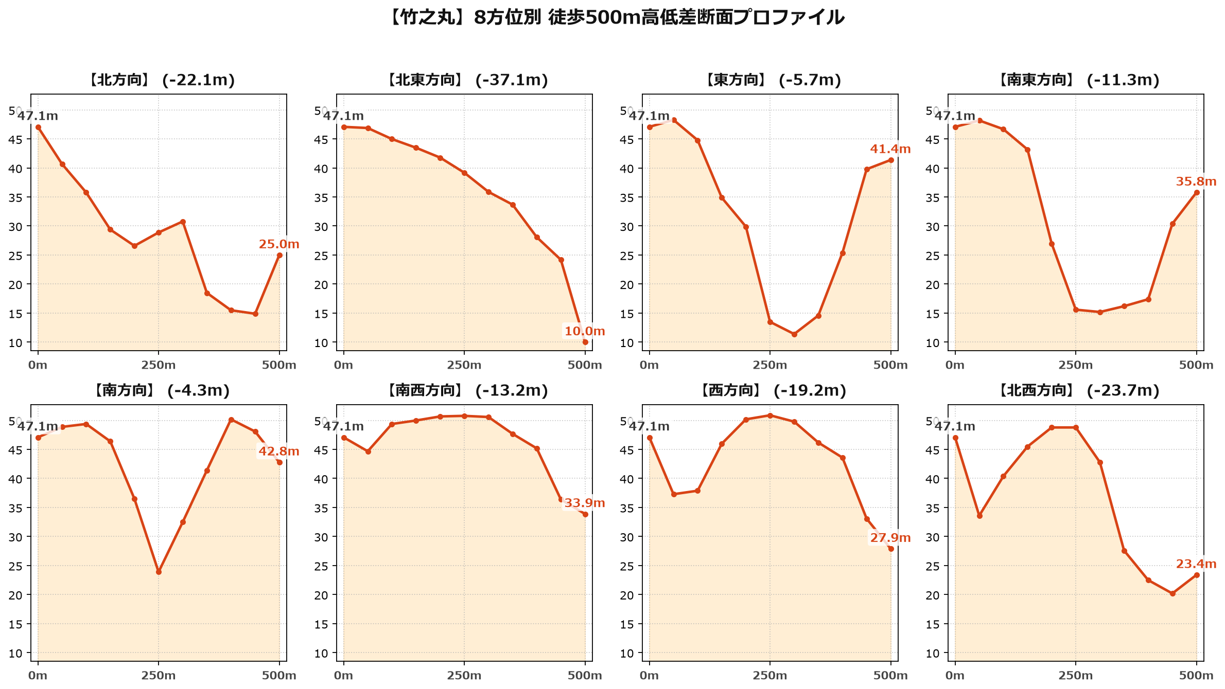 竹之丸の8方位別500m高低差断面プロファイル