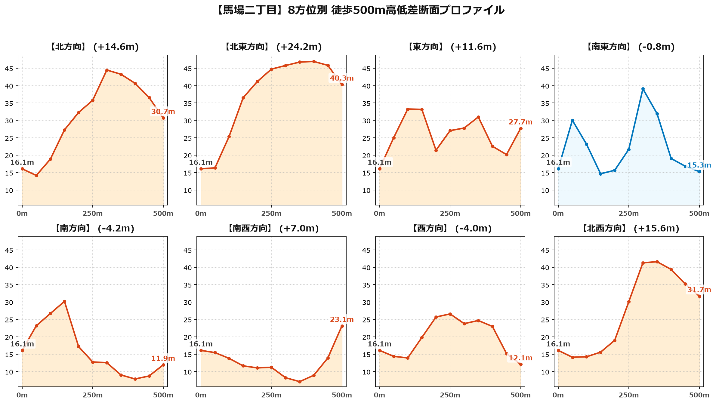 馬場二丁目の8方位別500m高低差断面プロファイル