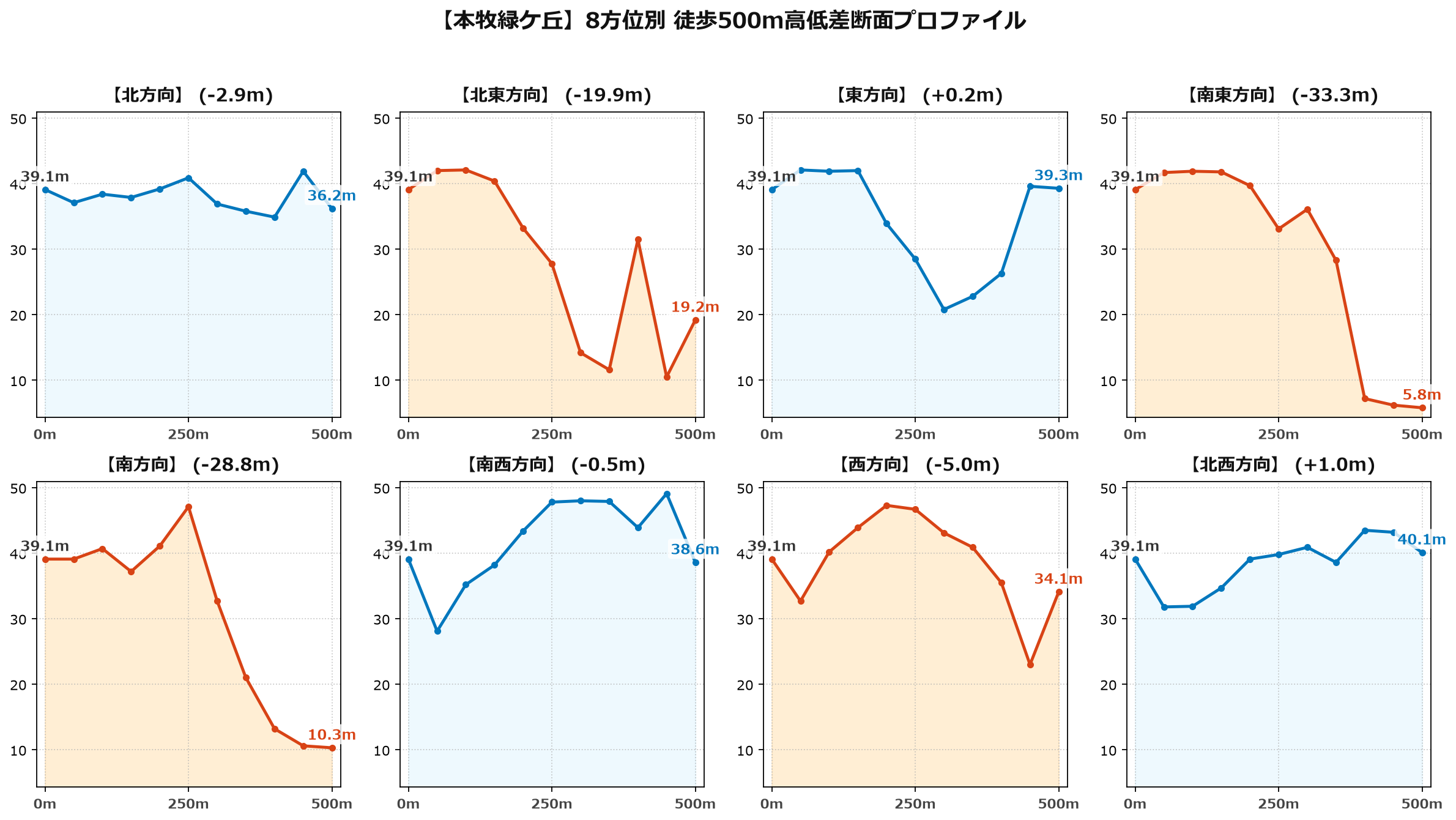 本牧緑ケ丘の8方位別500m高低差断面プロファイル