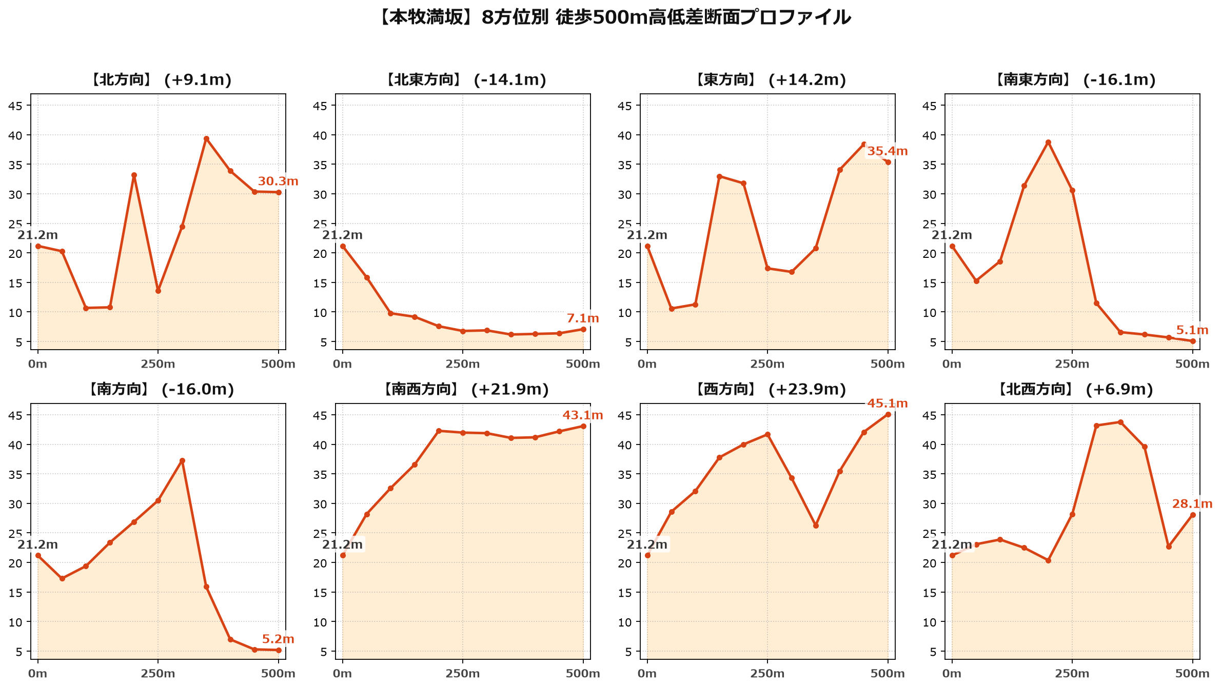 本牧満坂の8方位別500m高低差断面プロファイル