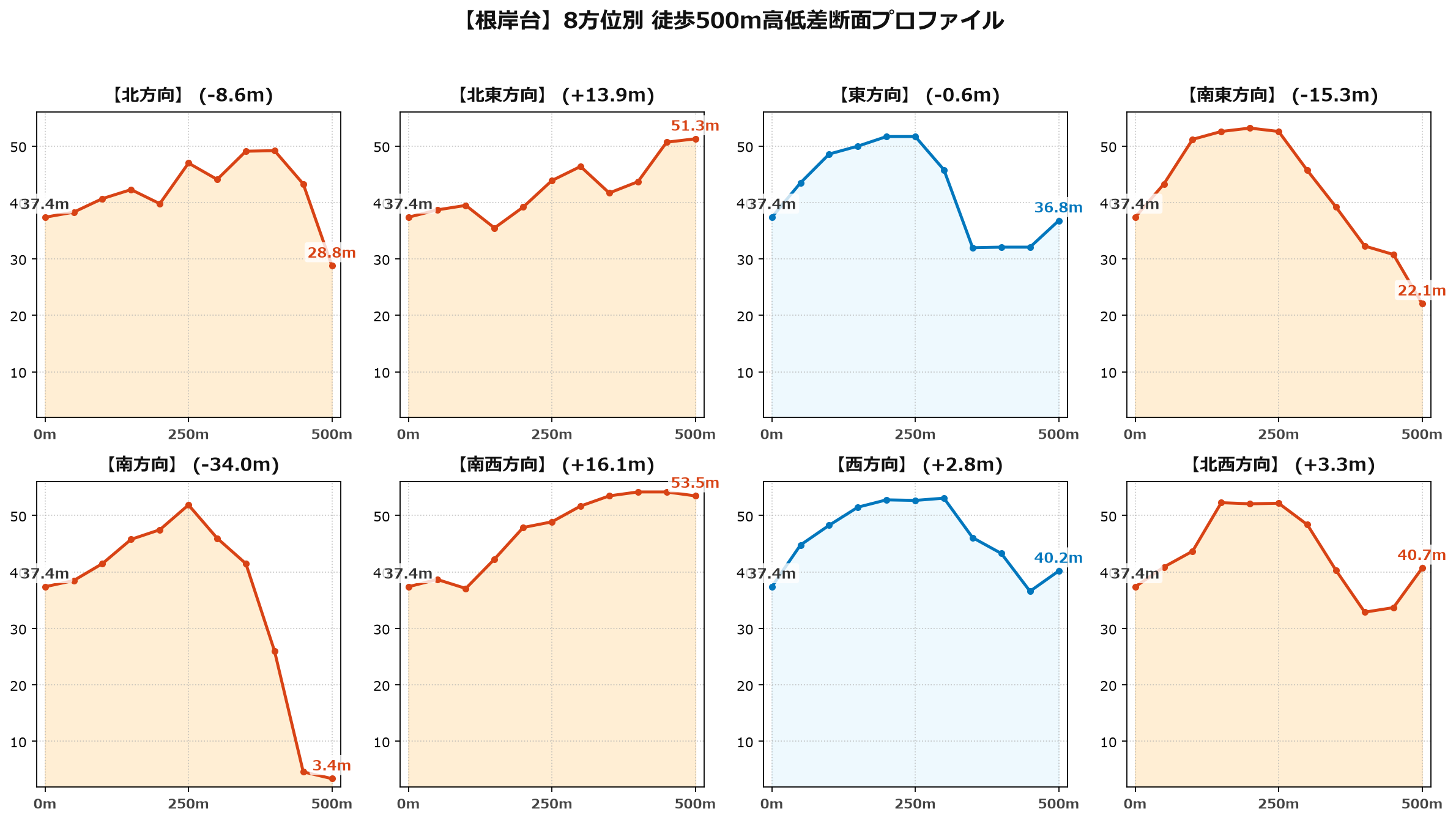 根岸台の8方位別500m高低差断面プロファイル