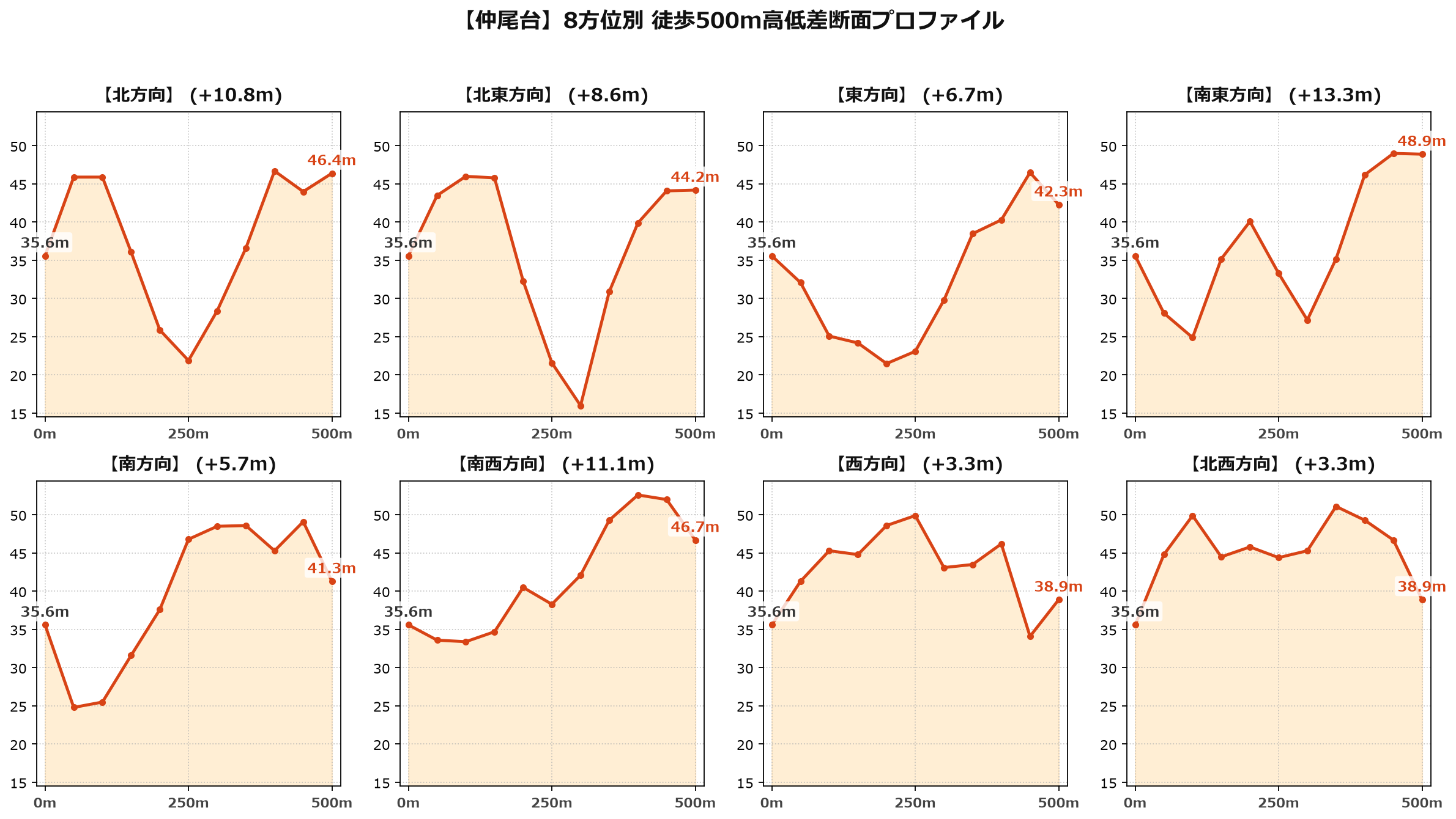仲尾台の8方位別500m高低差断面プロファイル