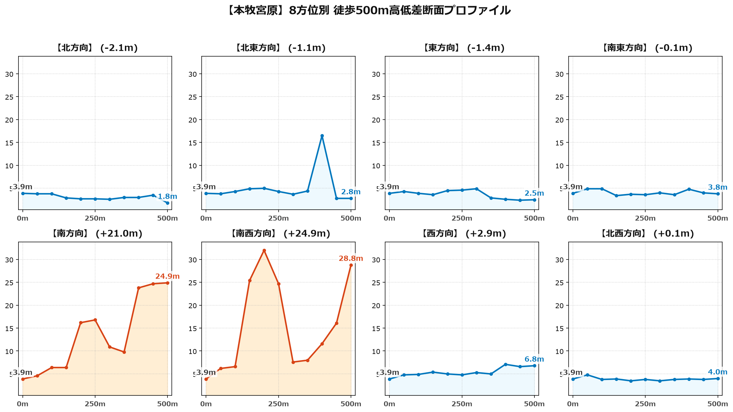 本牧宮原の8方位別500m高低差断面プロファイル