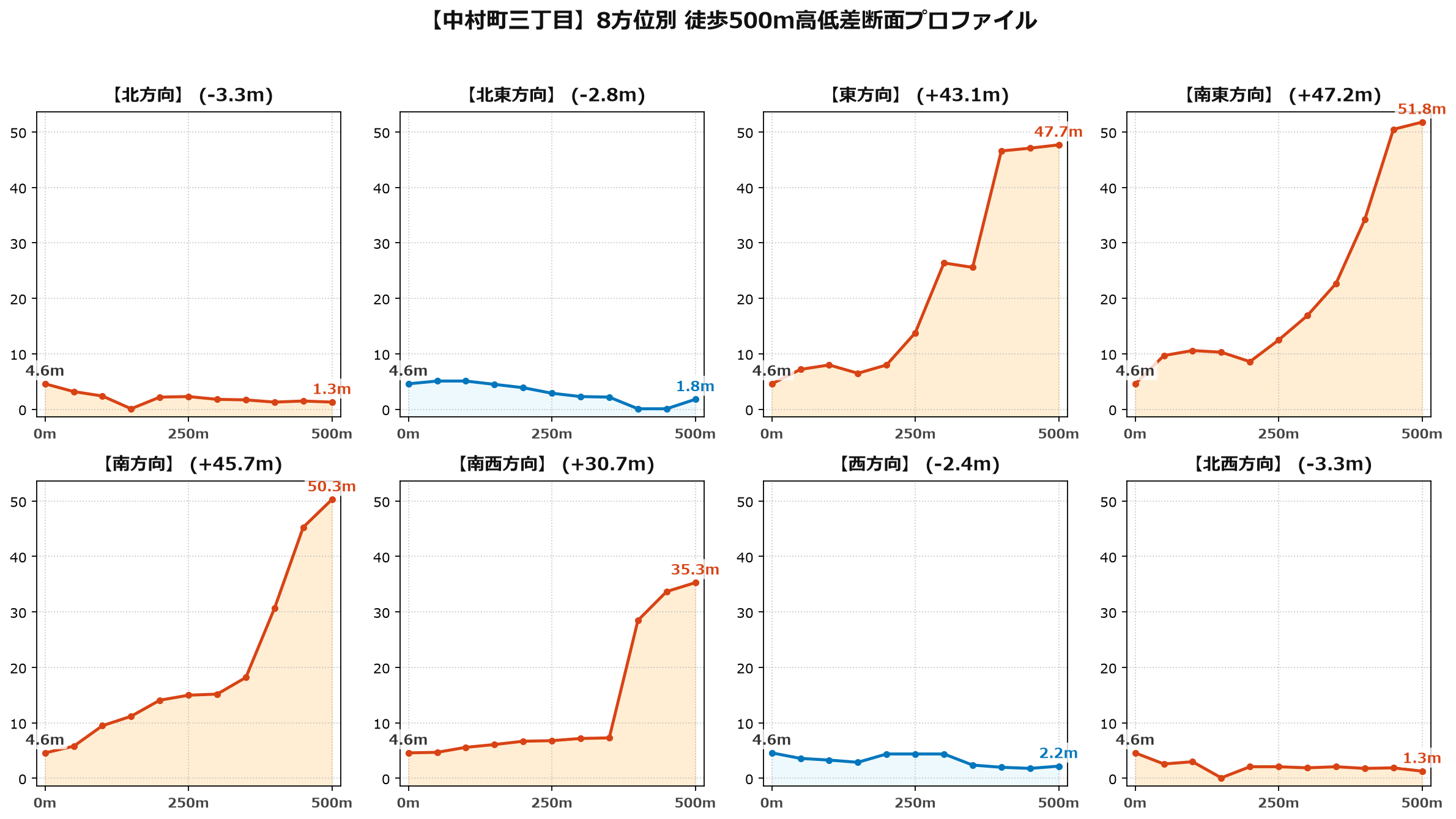 中村町三丁目の8方位別500m高低差断面プロファイル
