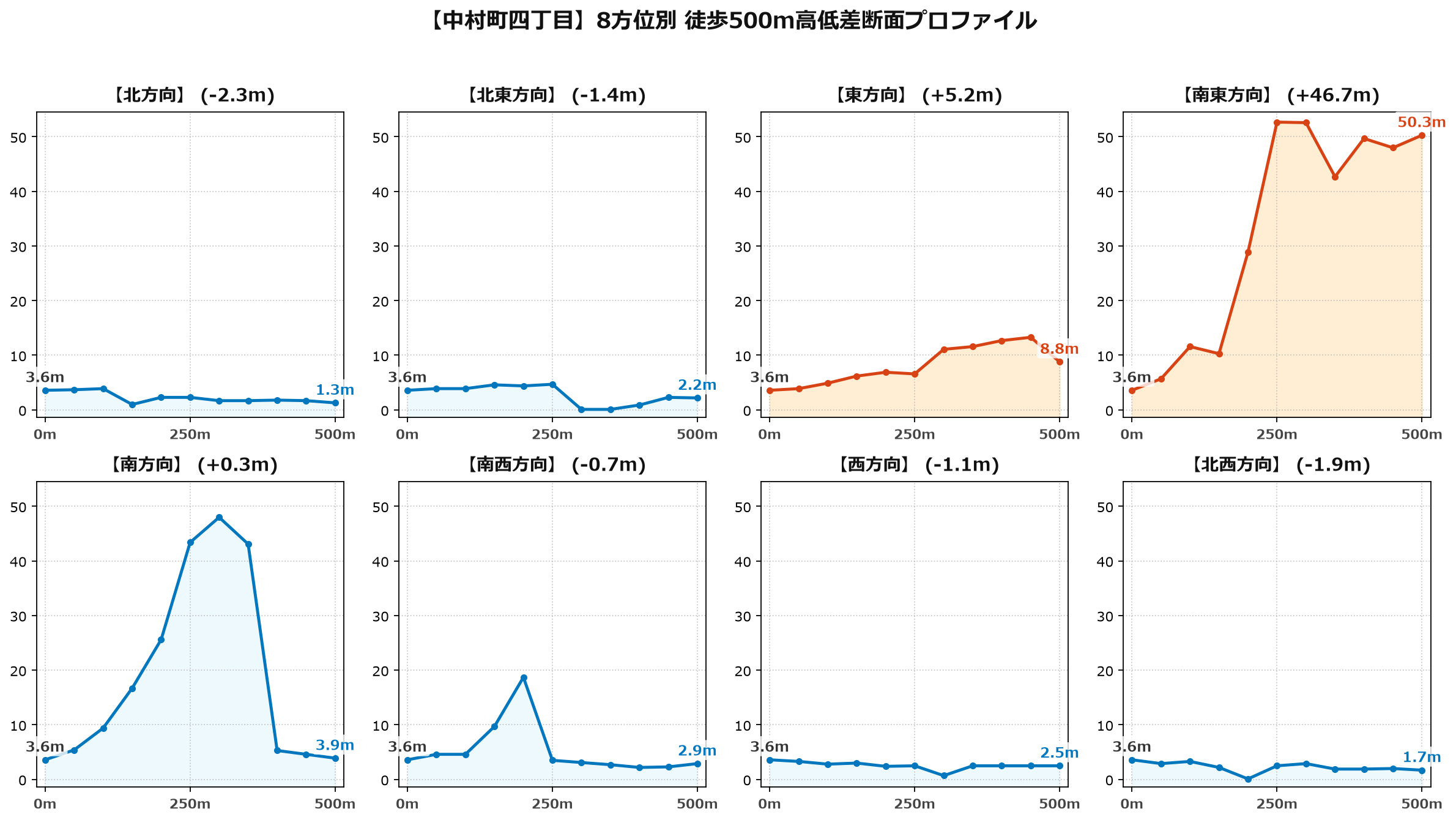 中村町四丁目の8方位別500m高低差断面プロファイル
