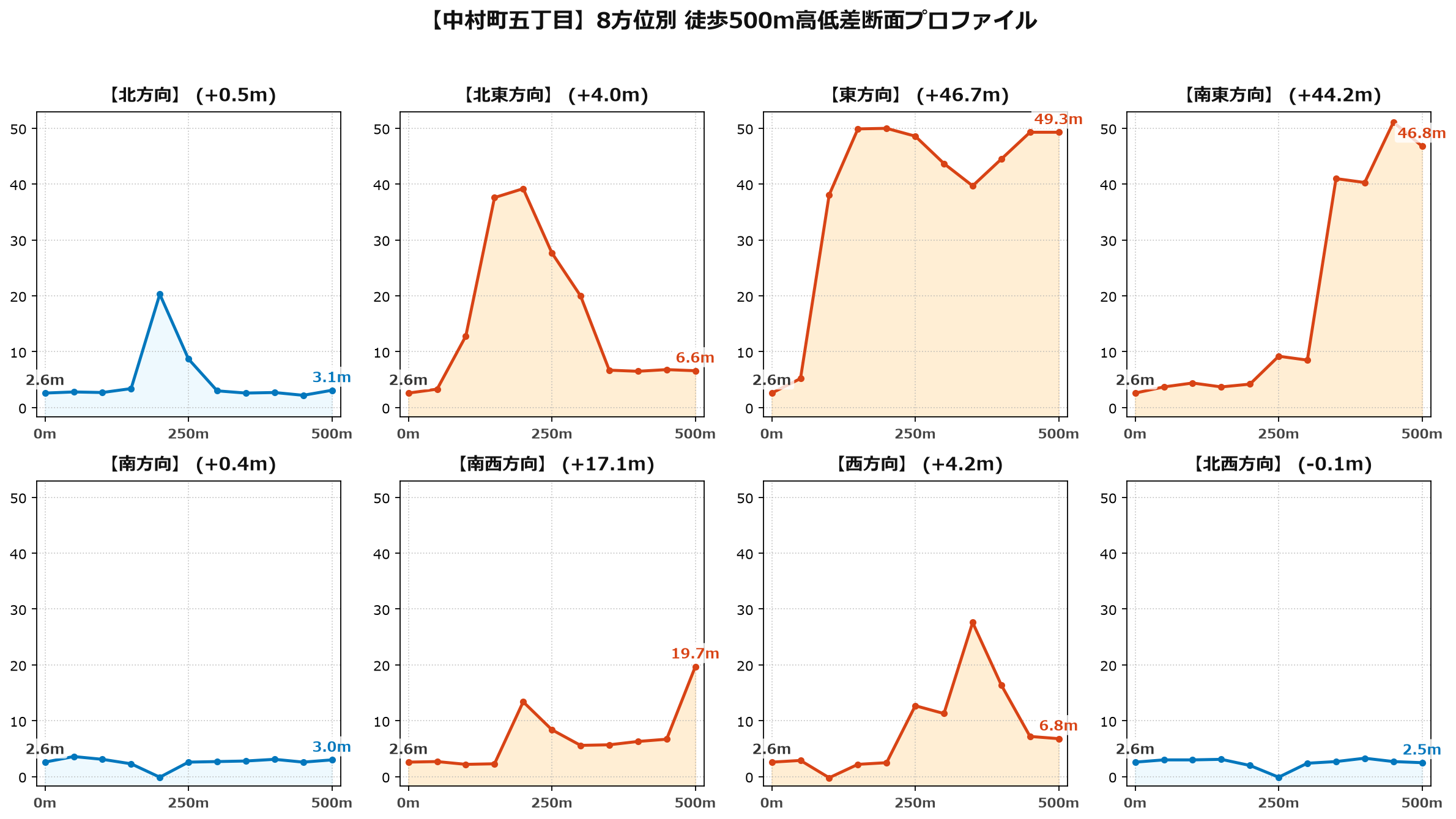 中村町五丁目の8方位別500m高低差断面プロファイル