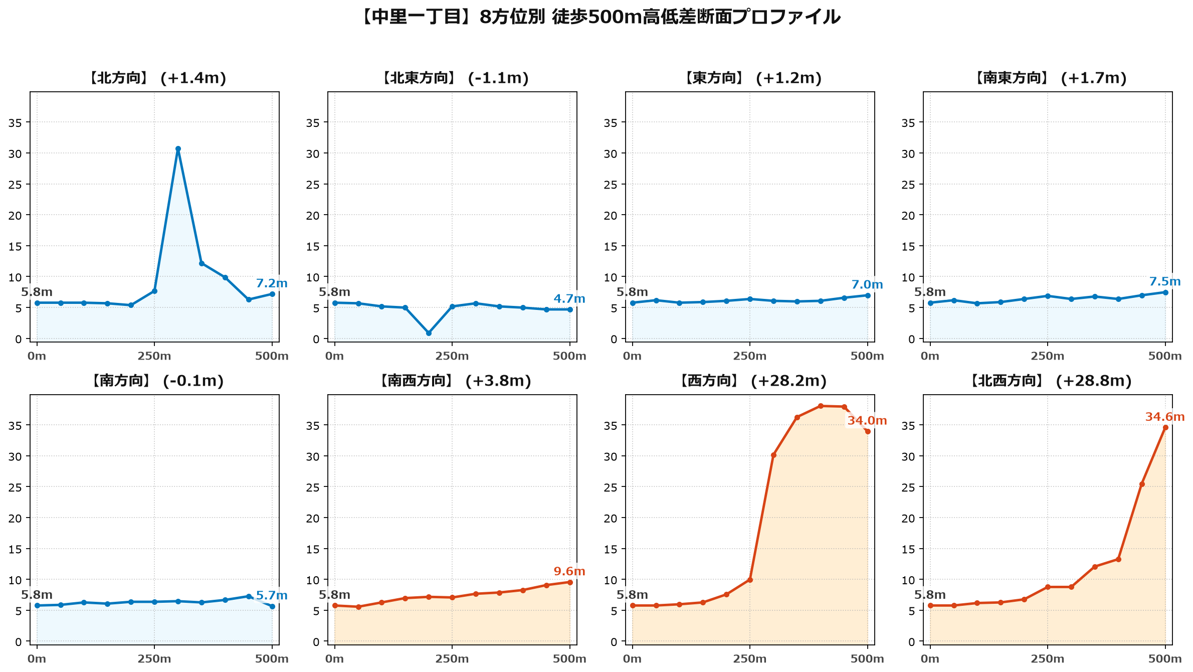 中里一丁目の8方位別500m高低差断面プロファイル