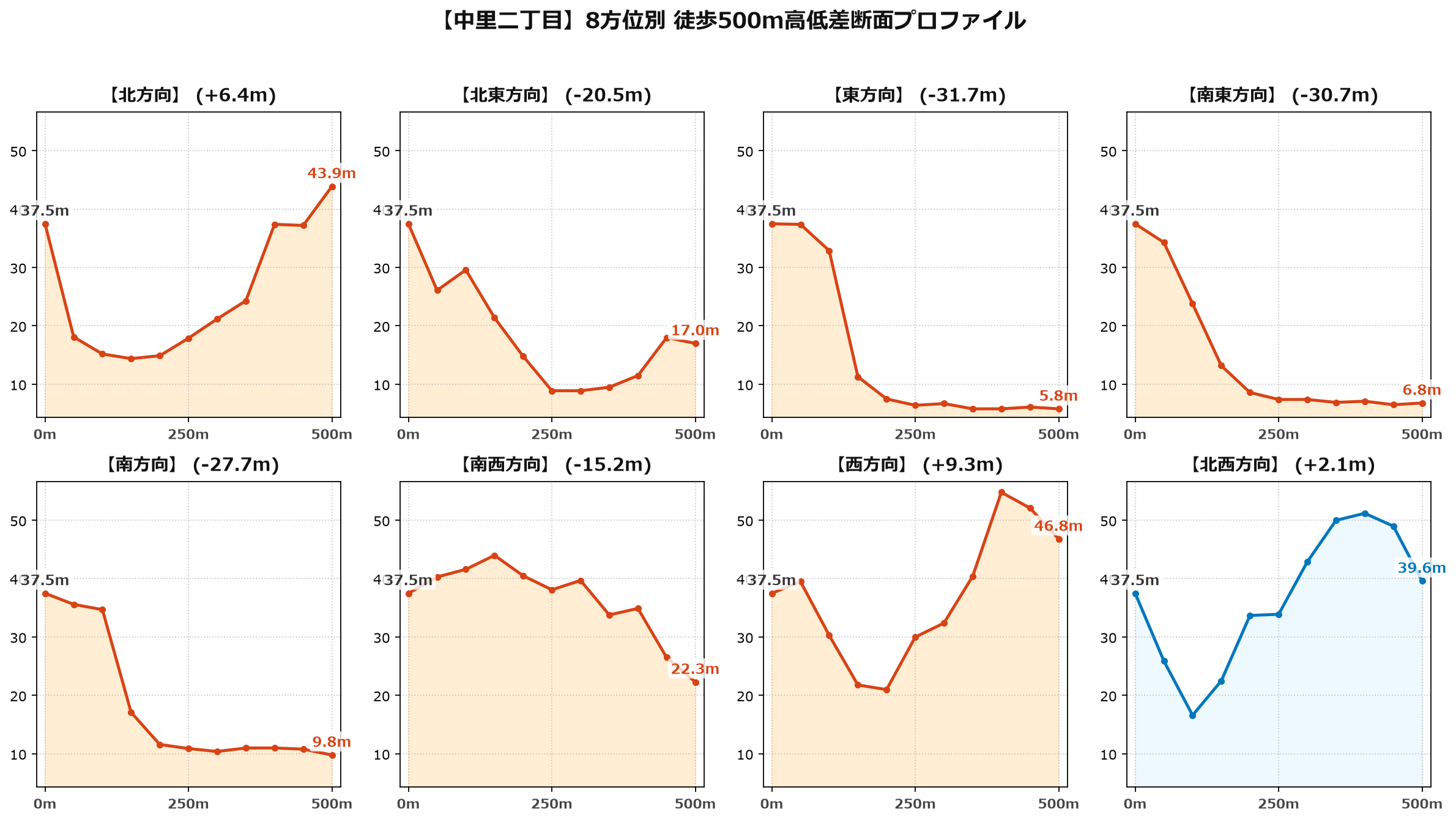 中里二丁目の8方位別500m高低差断面プロファイル