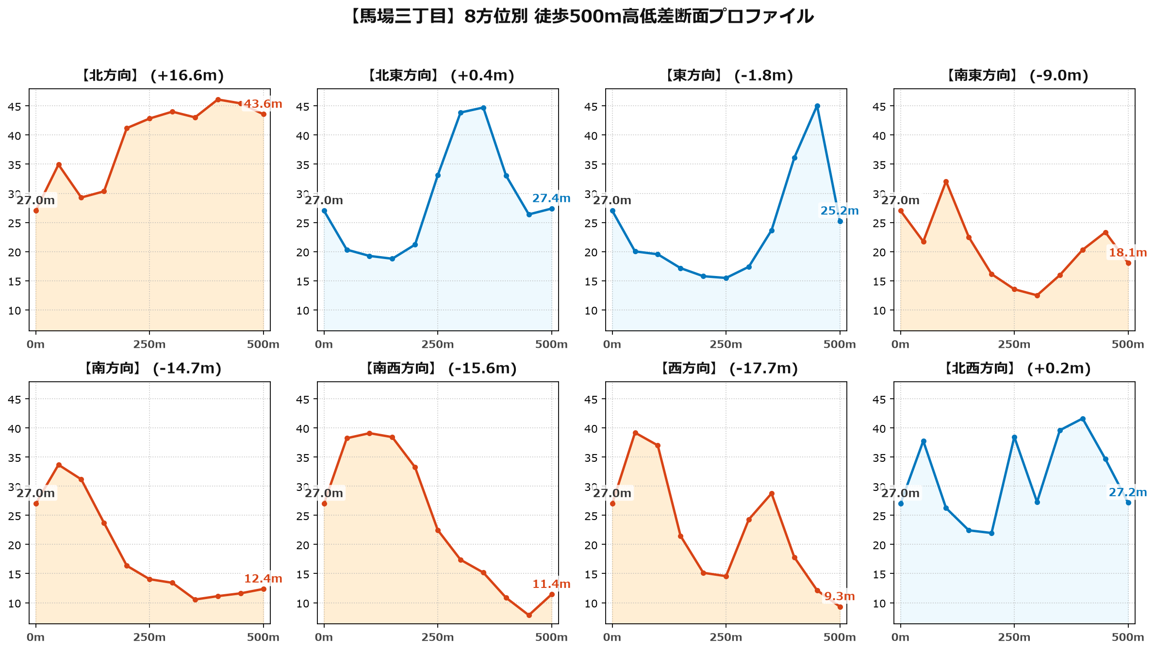 馬場三丁目の8方位別500m高低差断面プロファイル