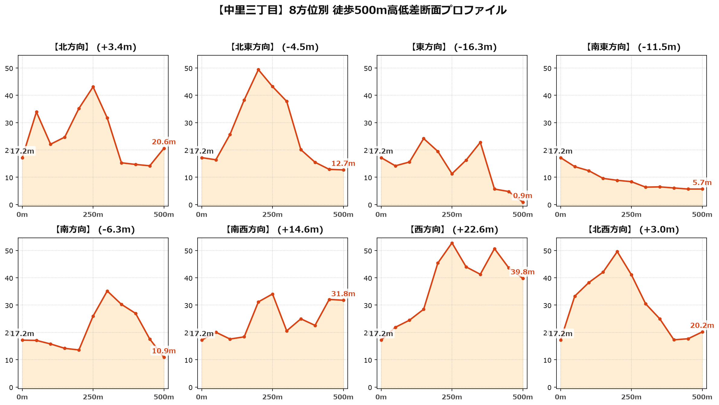 中里三丁目の8方位別500m高低差断面プロファイル
