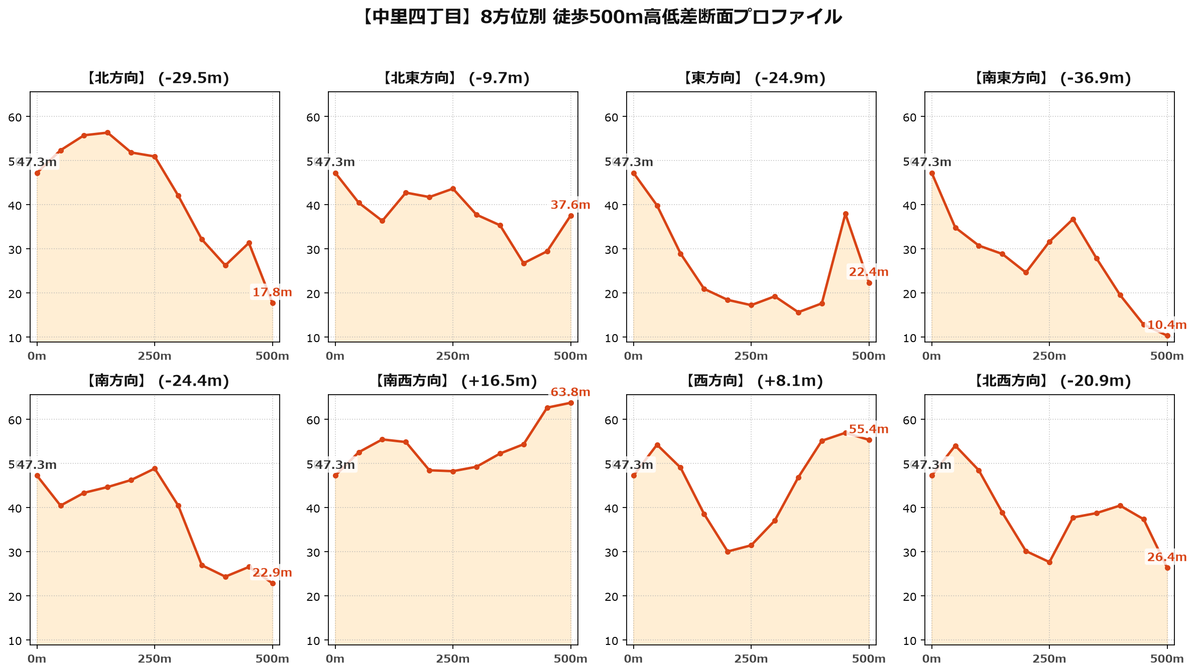 中里四丁目の8方位別500m高低差断面プロファイル