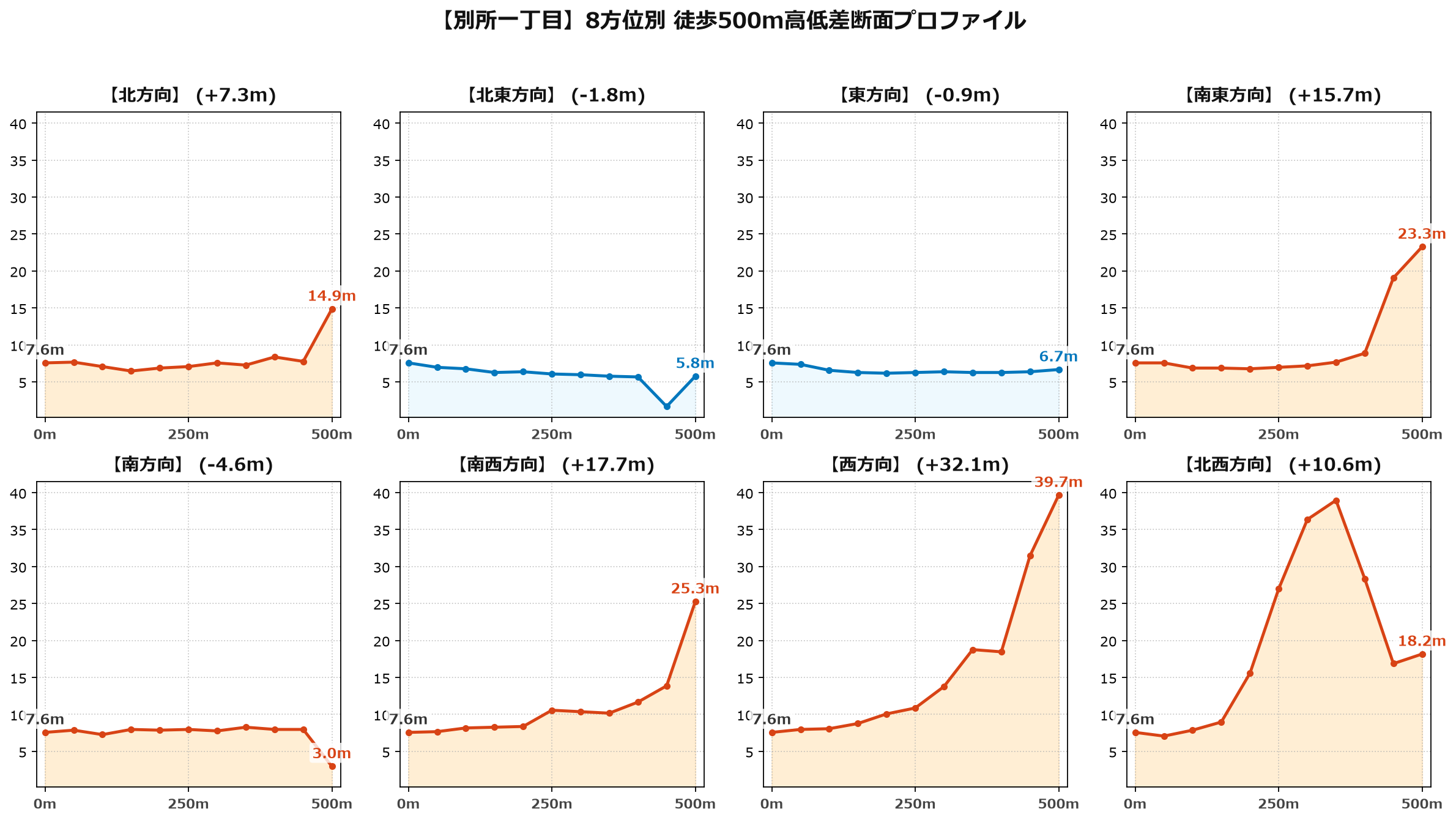 別所一丁目の8方位別500m高低差断面プロファイル