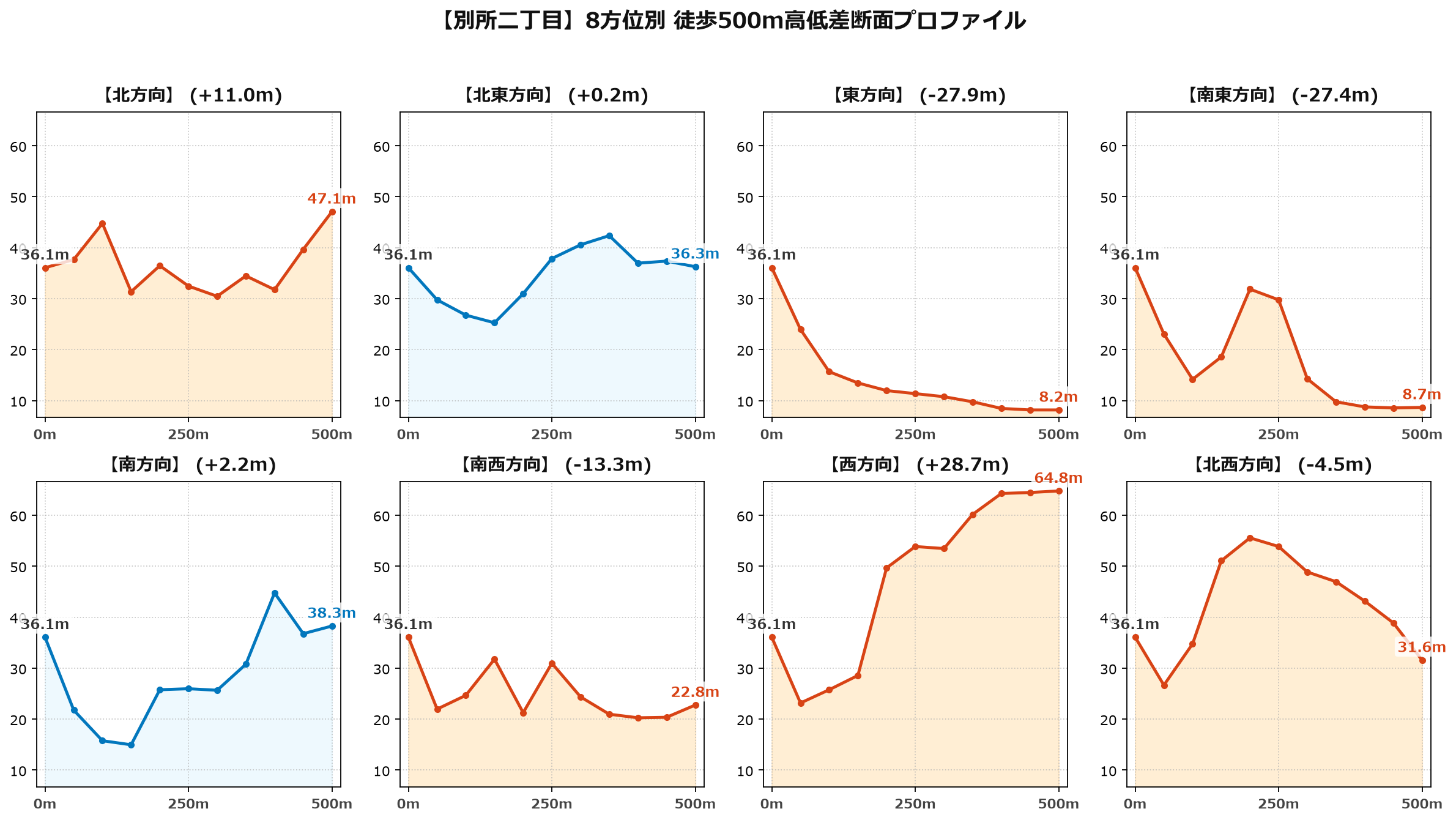 別所二丁目の8方位別500m高低差断面プロファイル