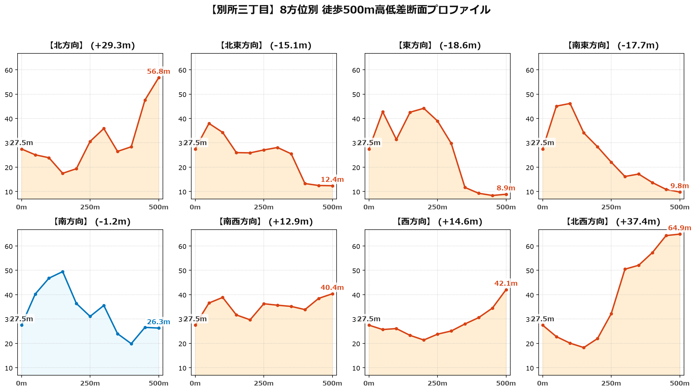 別所三丁目の8方位別500m高低差断面プロファイル