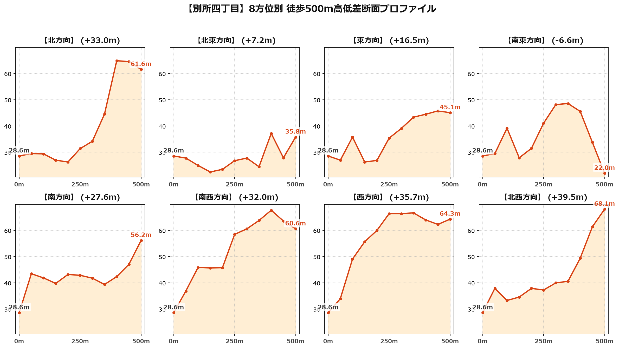 別所四丁目の8方位別500m高低差断面プロファイル