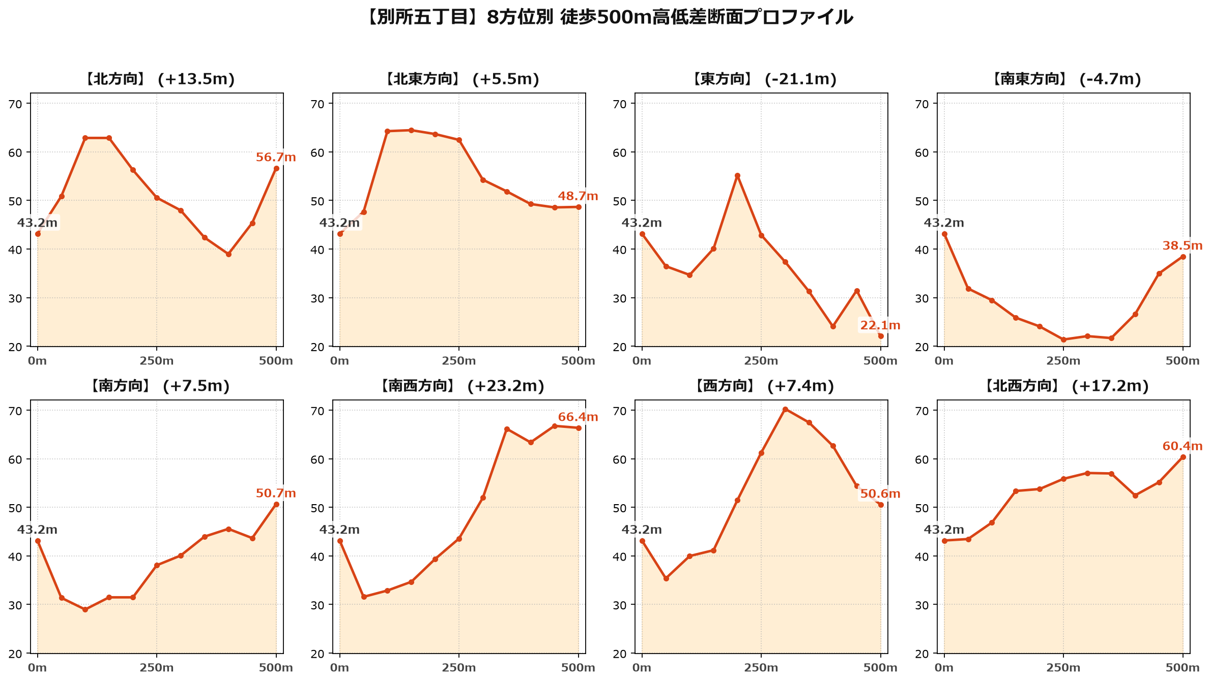 別所五丁目の8方位別500m高低差断面プロファイル