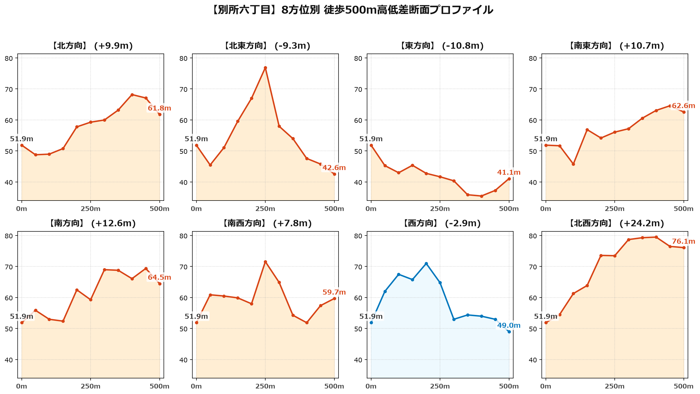 別所六丁目の8方位別500m高低差断面プロファイル