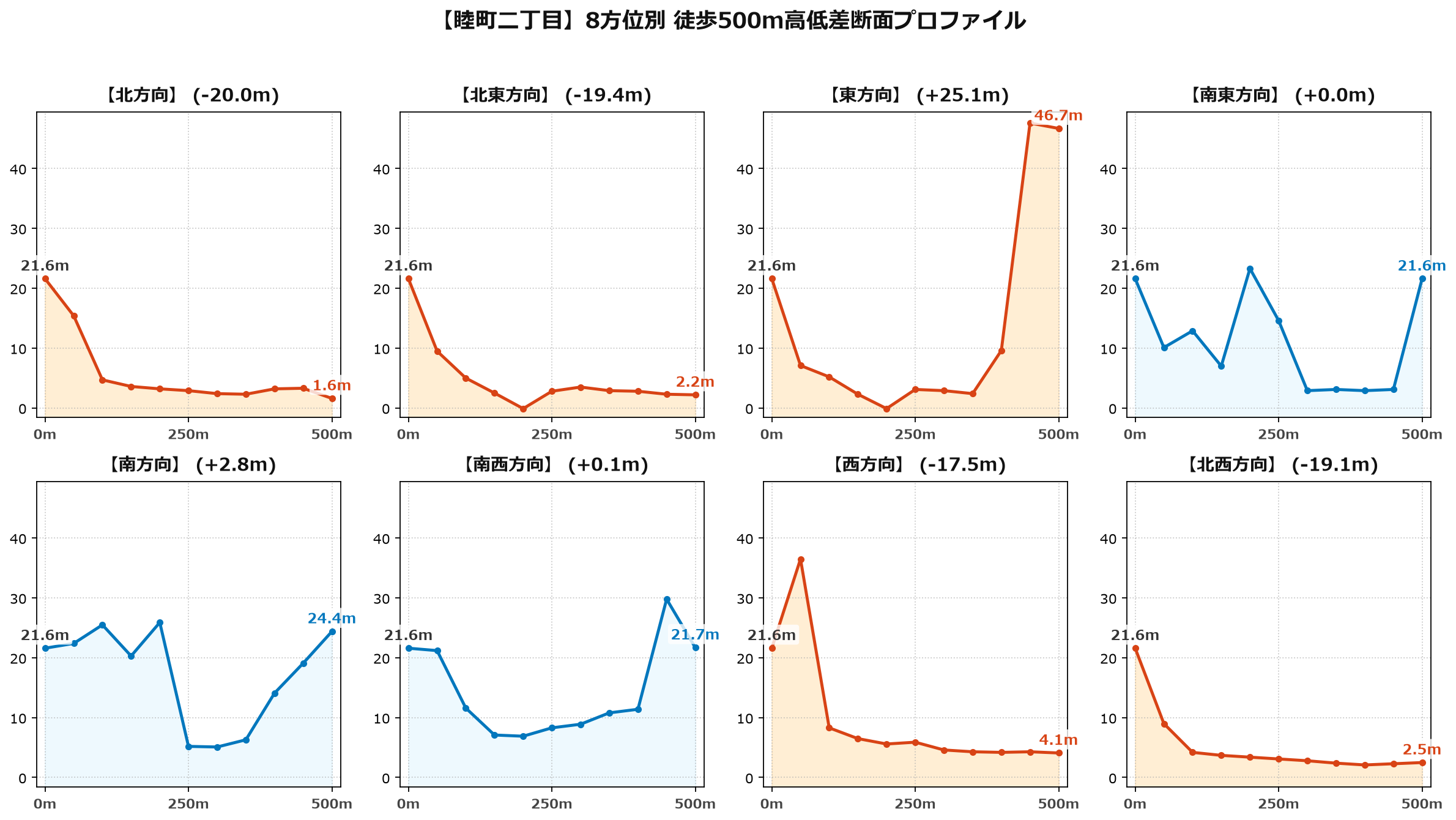 睦町二丁目の8方位別500m高低差断面プロファイル
