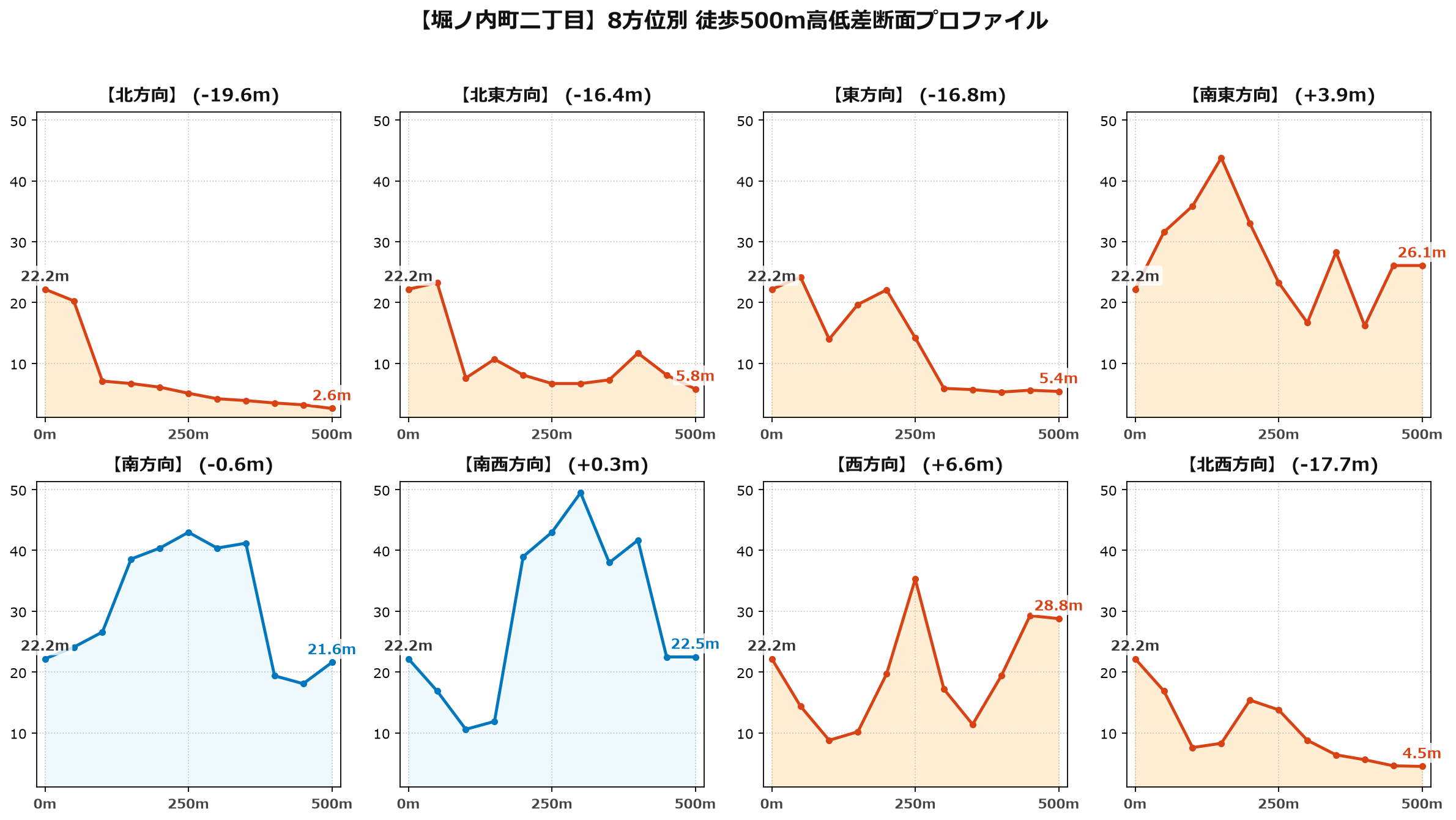 堀ノ内町二丁目の8方位別500m高低差断面プロファイル