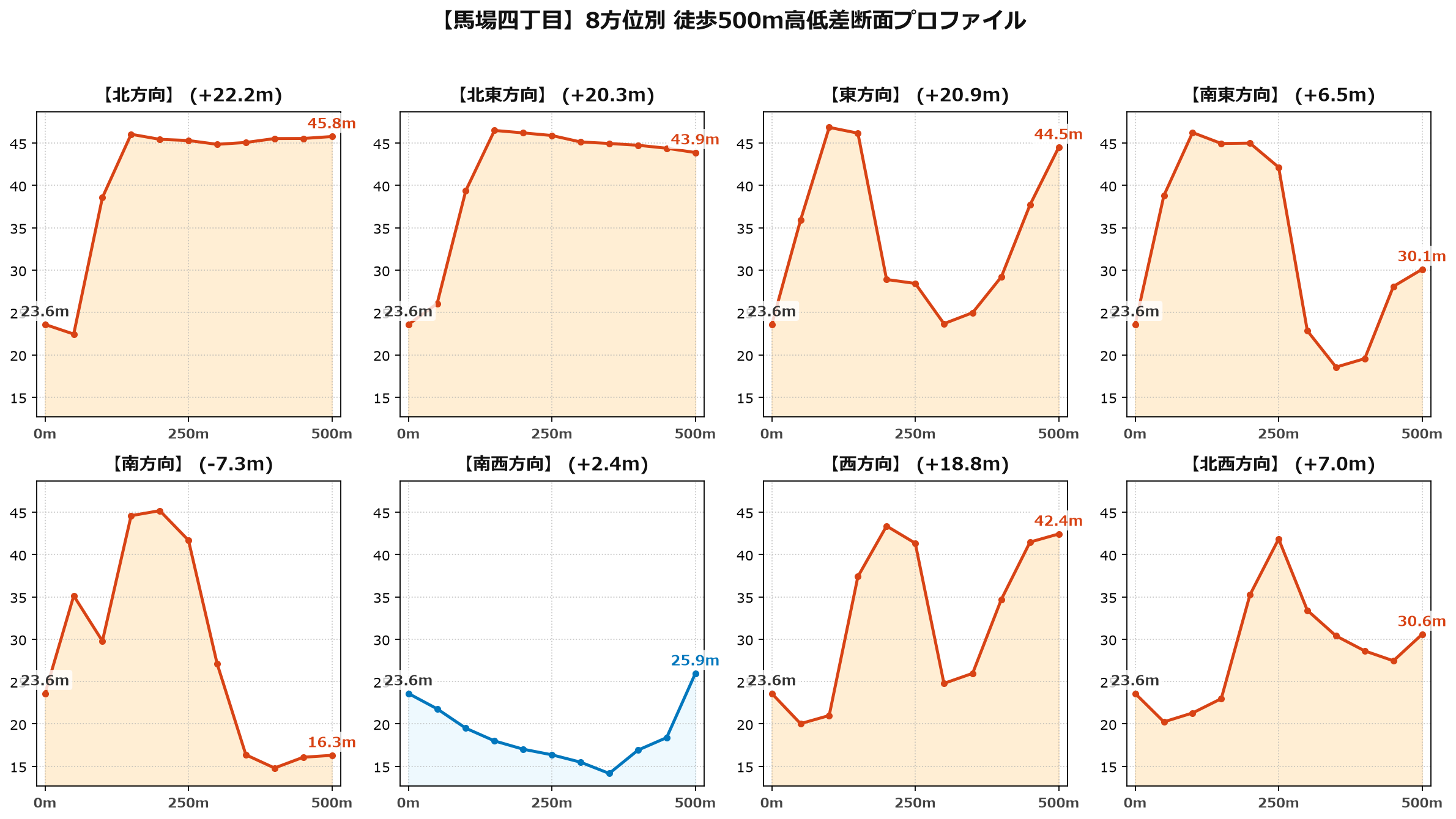 馬場四丁目の8方位別500m高低差断面プロファイル