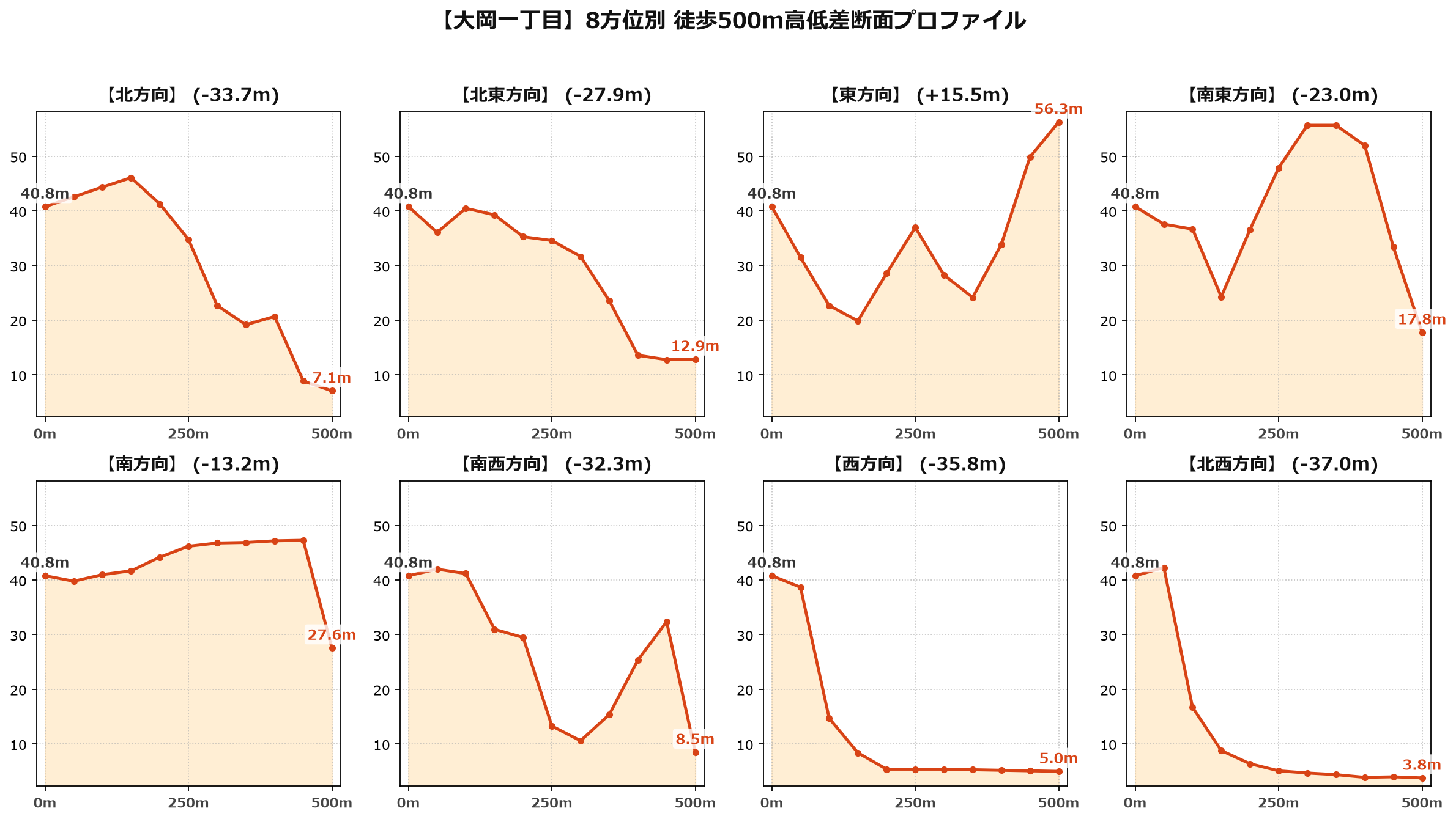 大岡一丁目の8方位別500m高低差断面プロファイル