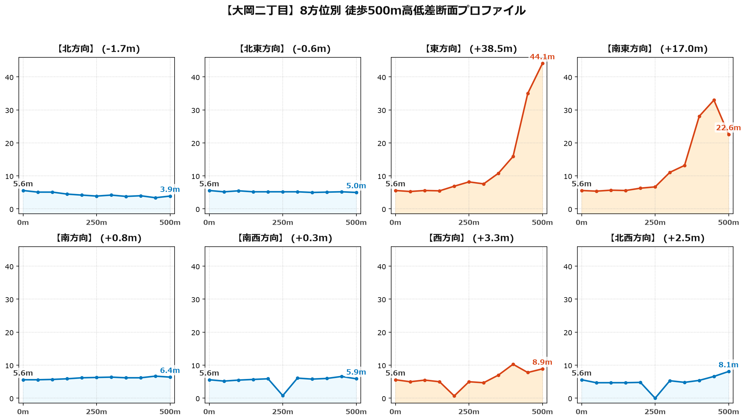 大岡二丁目の8方位別500m高低差断面プロファイル