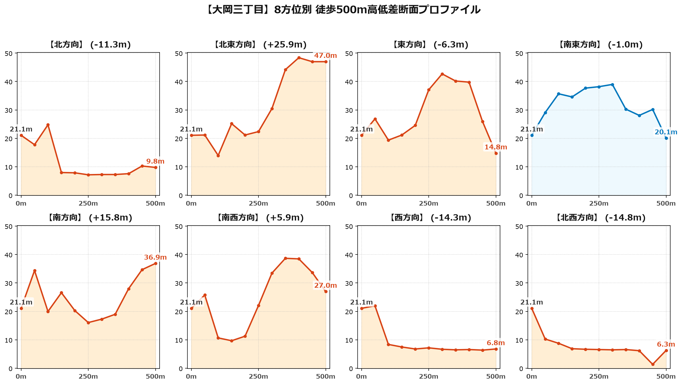 大岡三丁目の8方位別500m高低差断面プロファイル