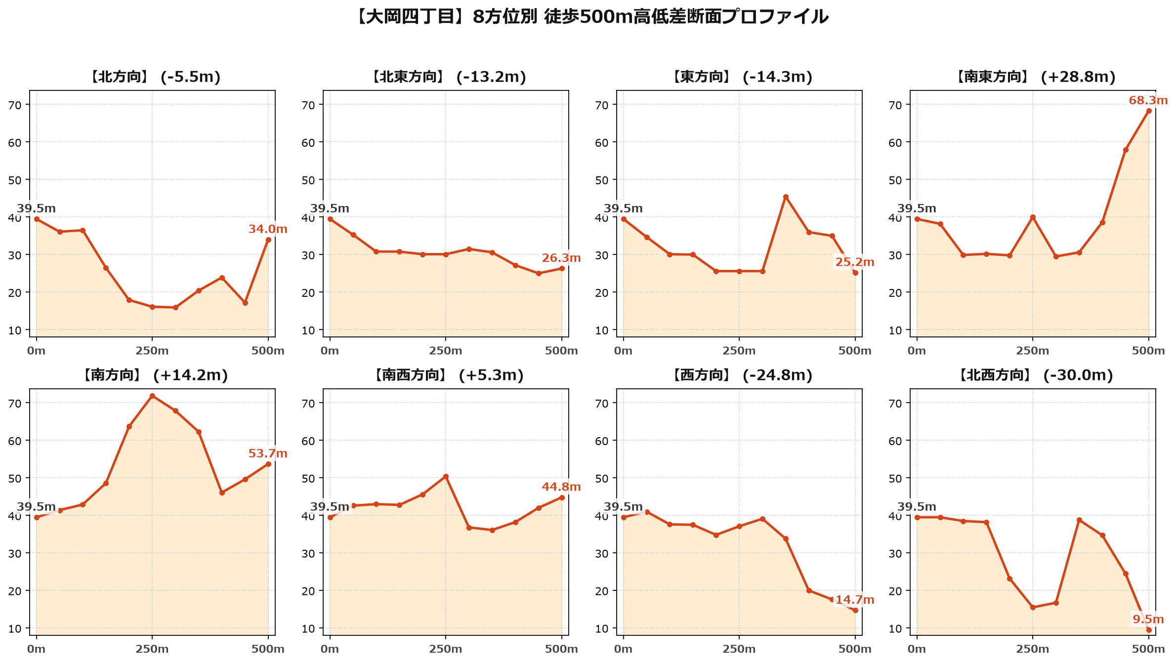 大岡四丁目の8方位別500m高低差断面プロファイル