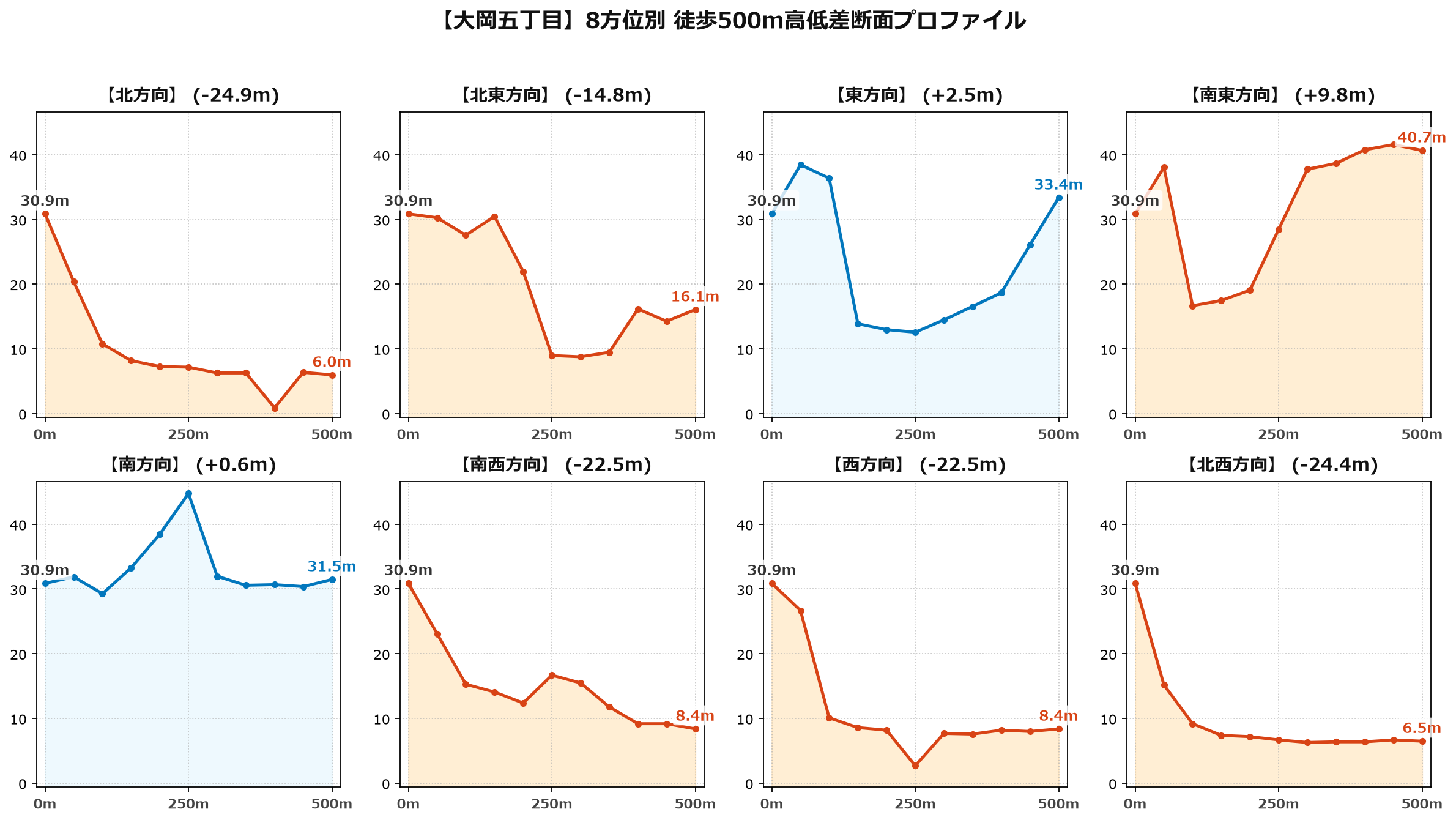 大岡五丁目の8方位別500m高低差断面プロファイル