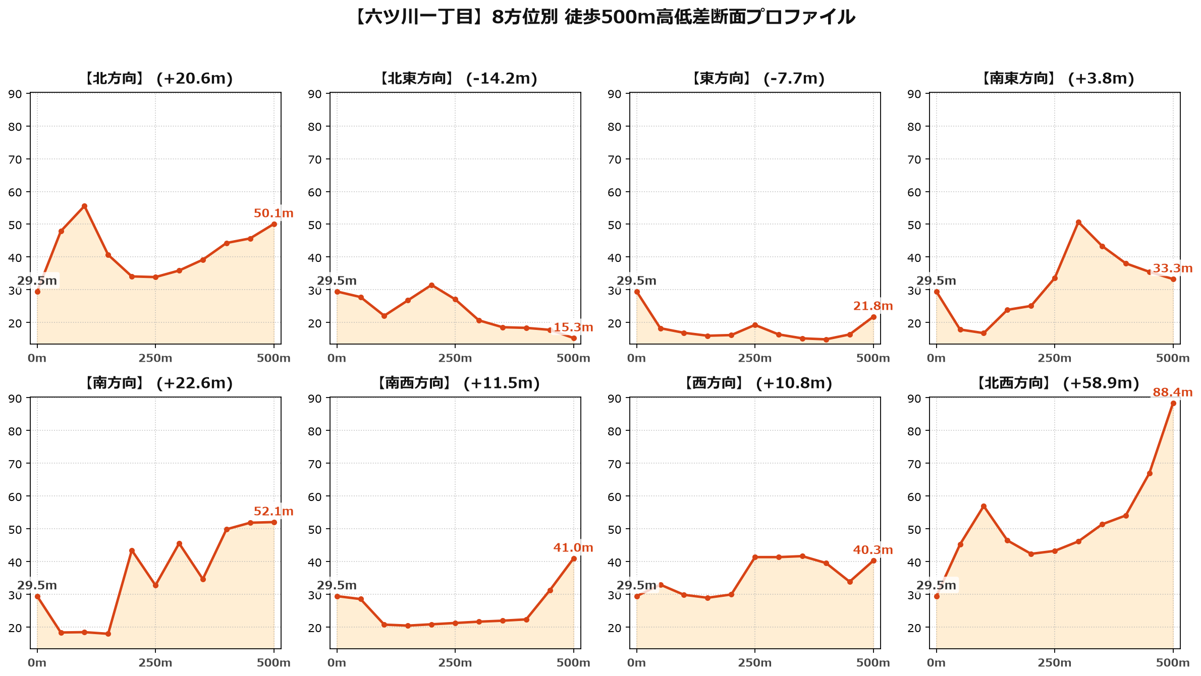 六ツ川一丁目の8方位別500m高低差断面プロファイル