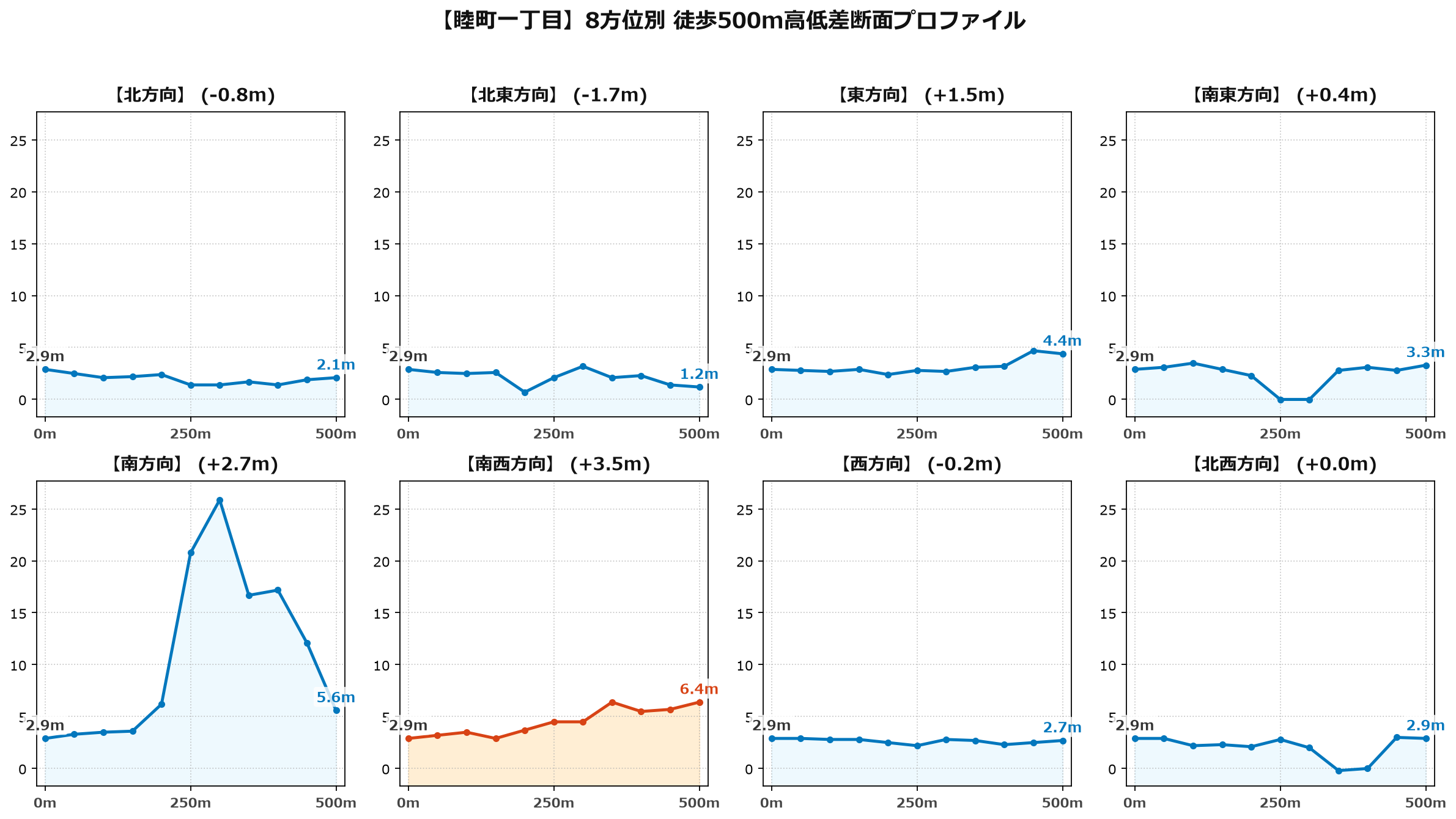 睦町一丁目の8方位別500m高低差断面プロファイル