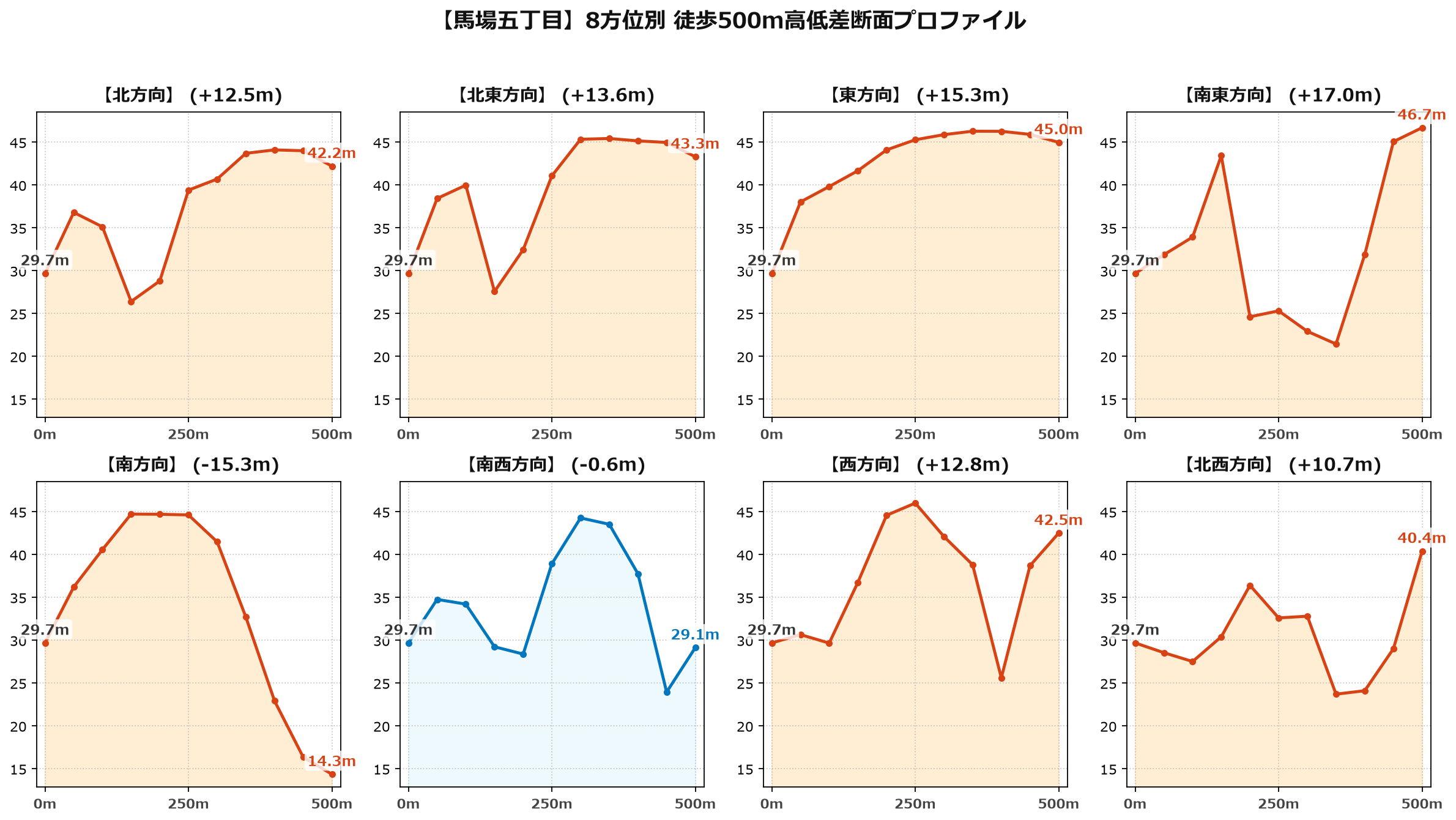 馬場五丁目の8方位別500m高低差断面プロファイル