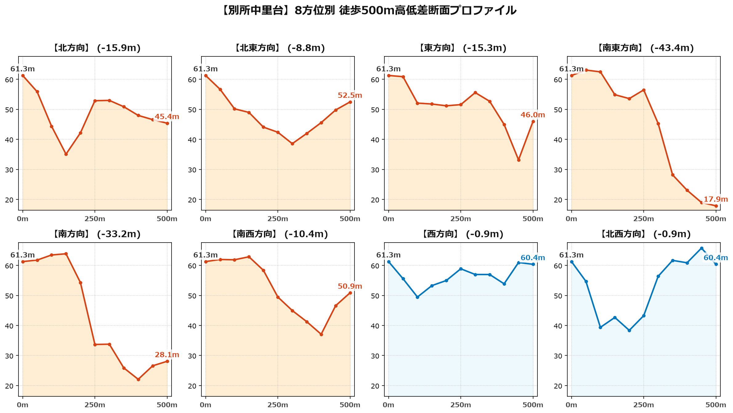 別所中里台の8方位別500m高低差断面プロファイル