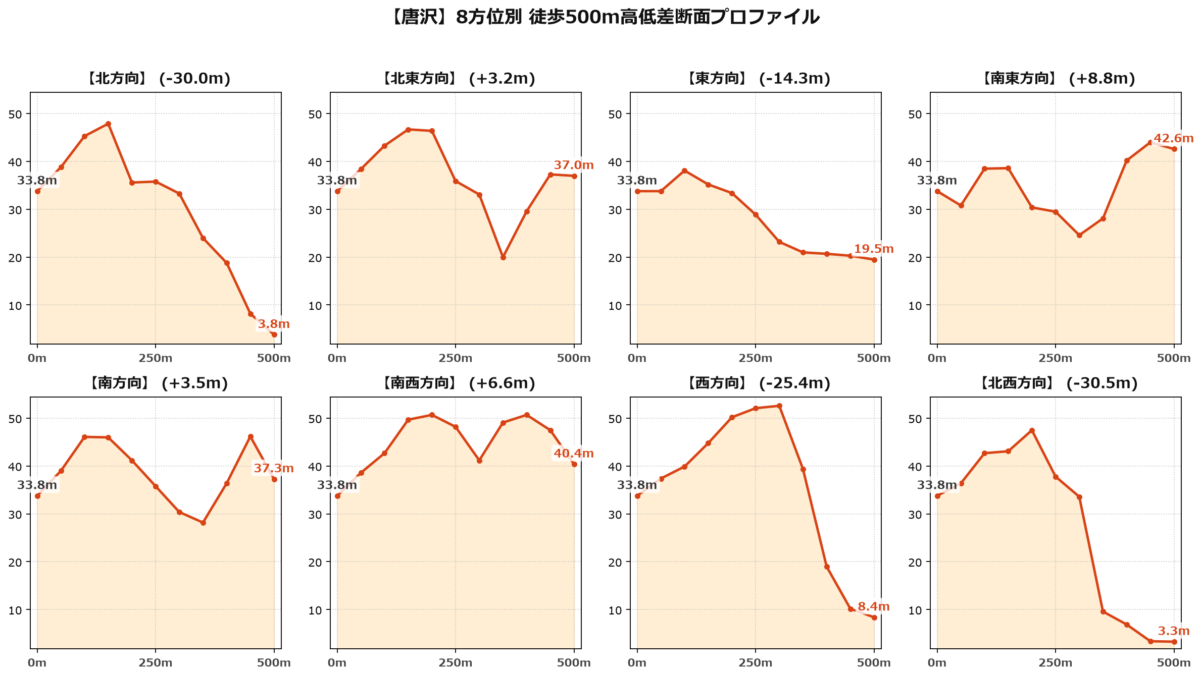 唐沢の8方位別500m高低差断面プロファイル