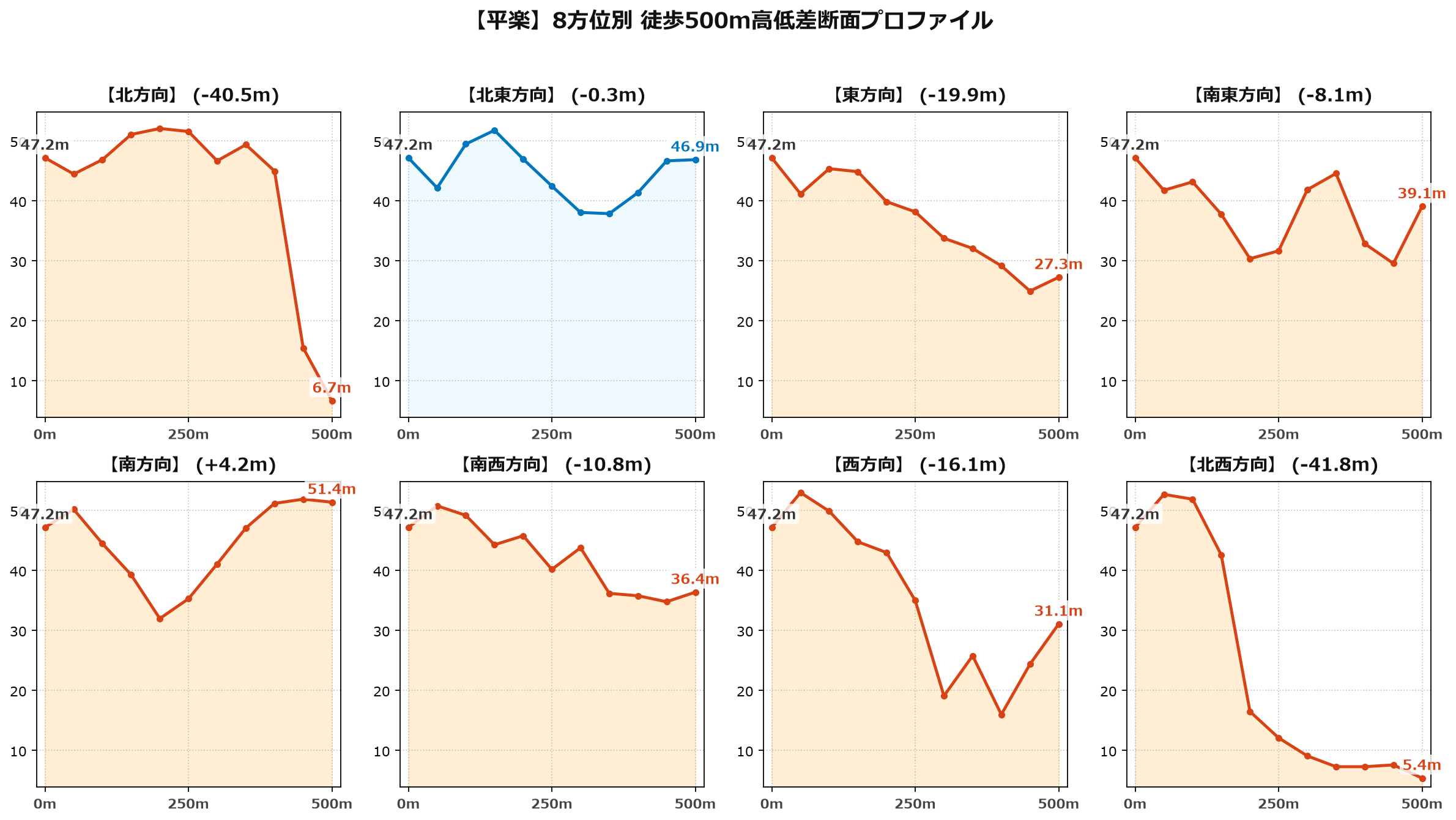 平楽の8方位別500m高低差断面プロファイル