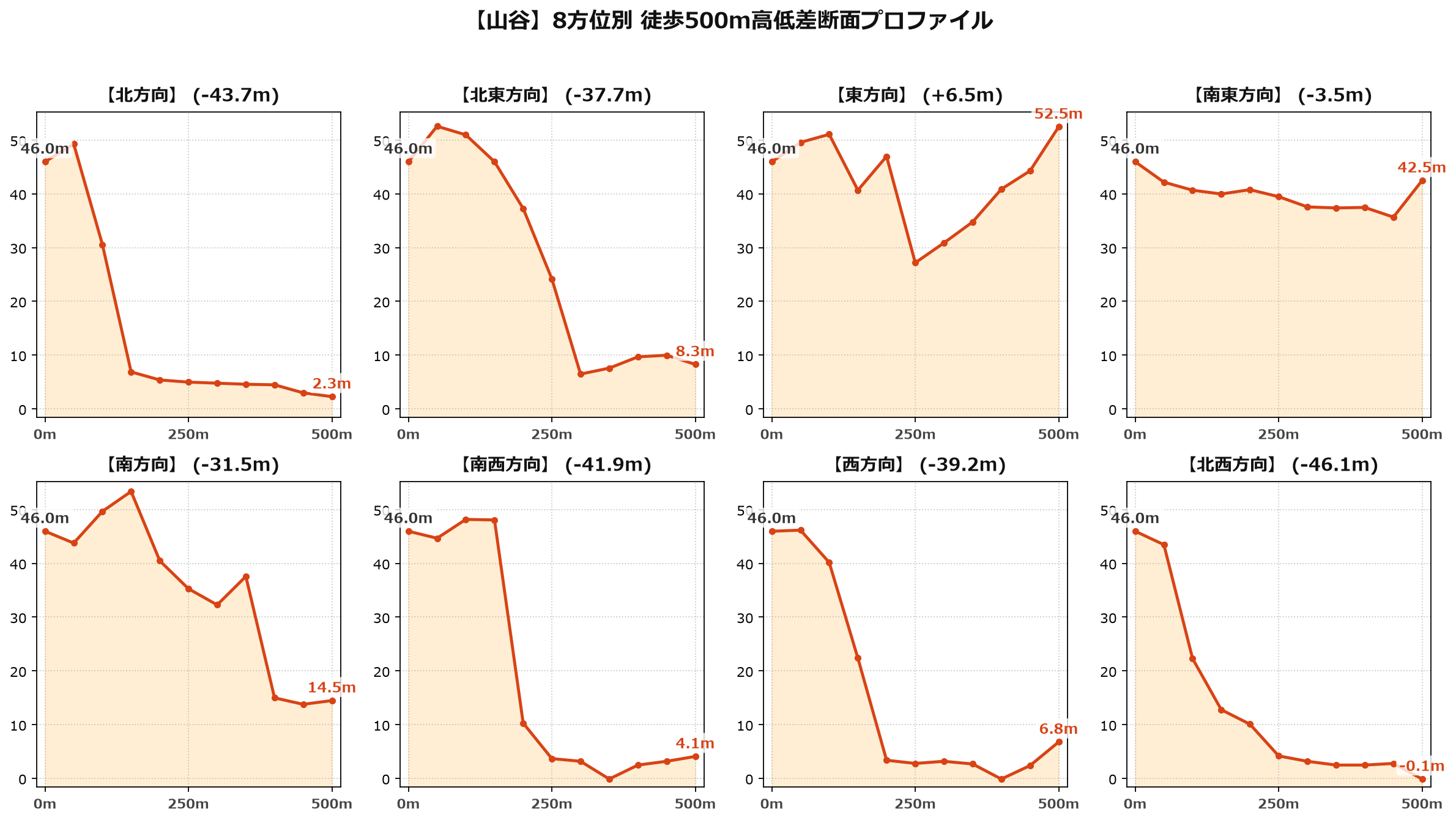 山谷の8方位別500m高低差断面プロファイル