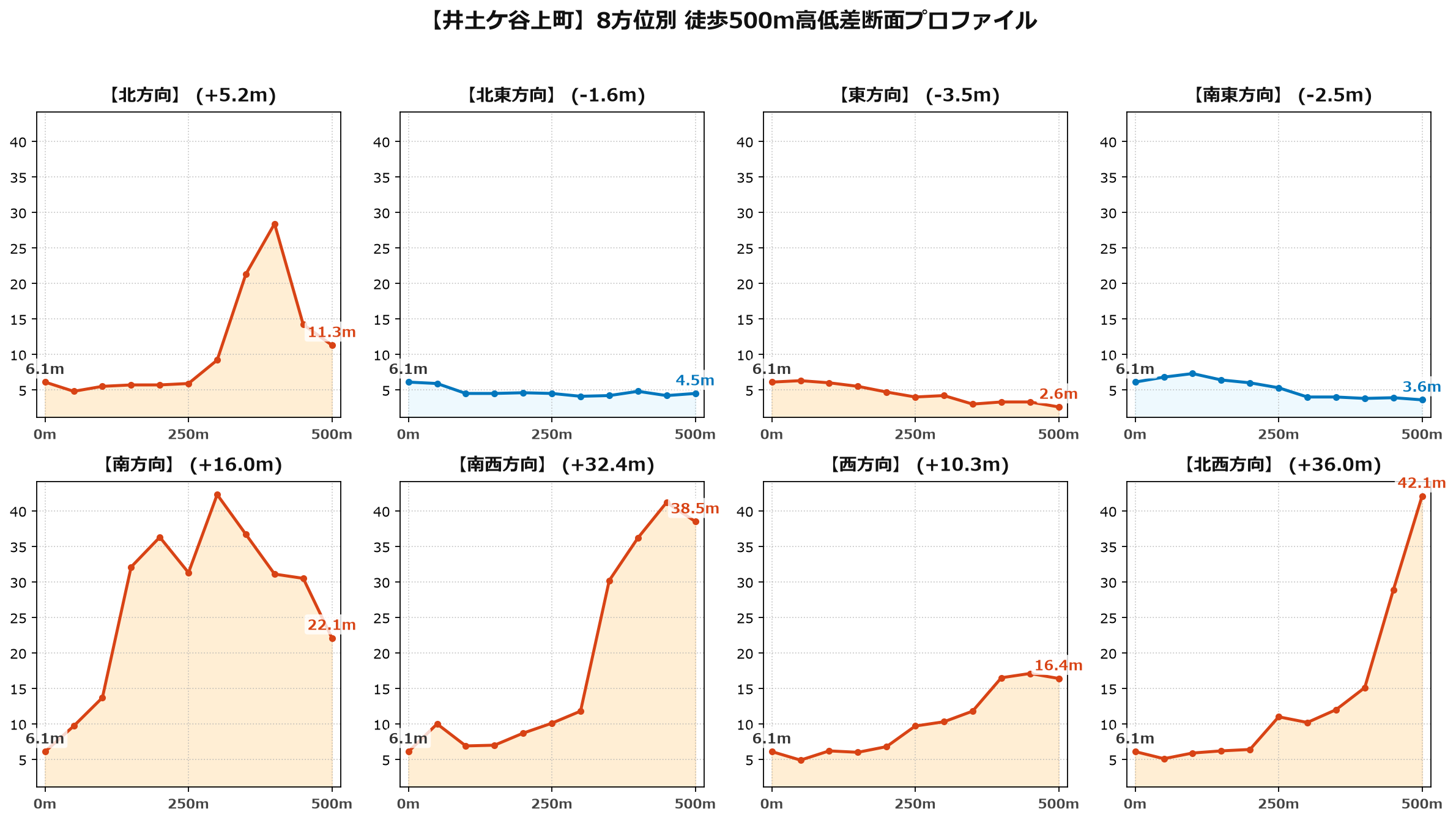 井土ケ谷上町の8方位別500m高低差断面プロファイル