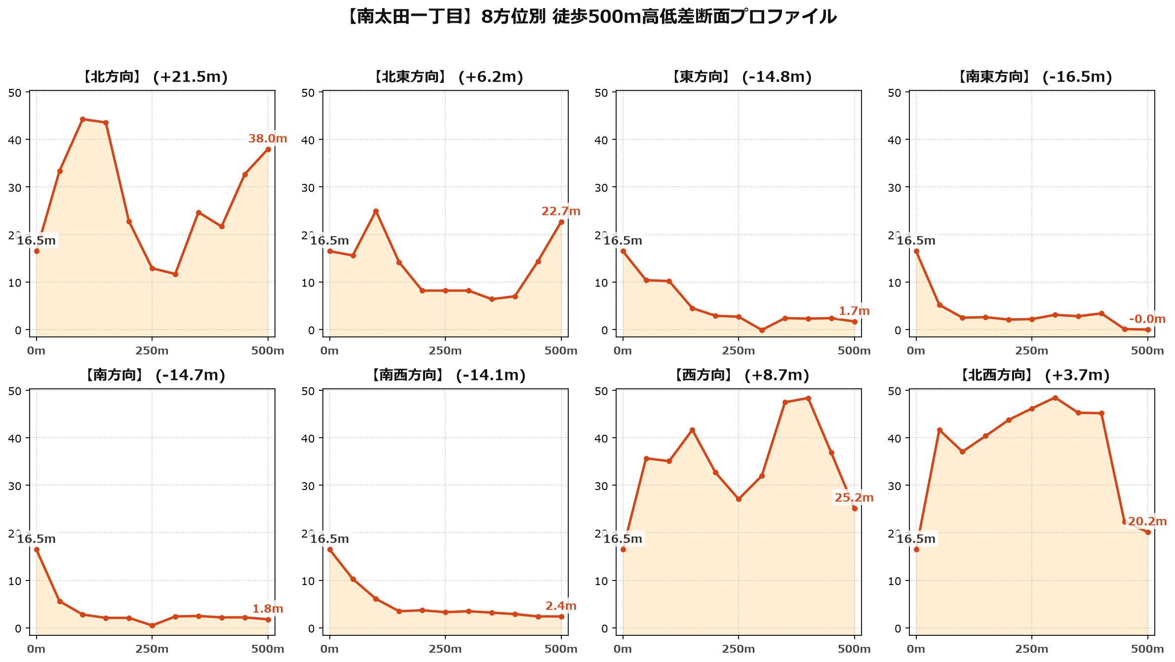 南太田一丁目の8方位別500m高低差断面プロファイル