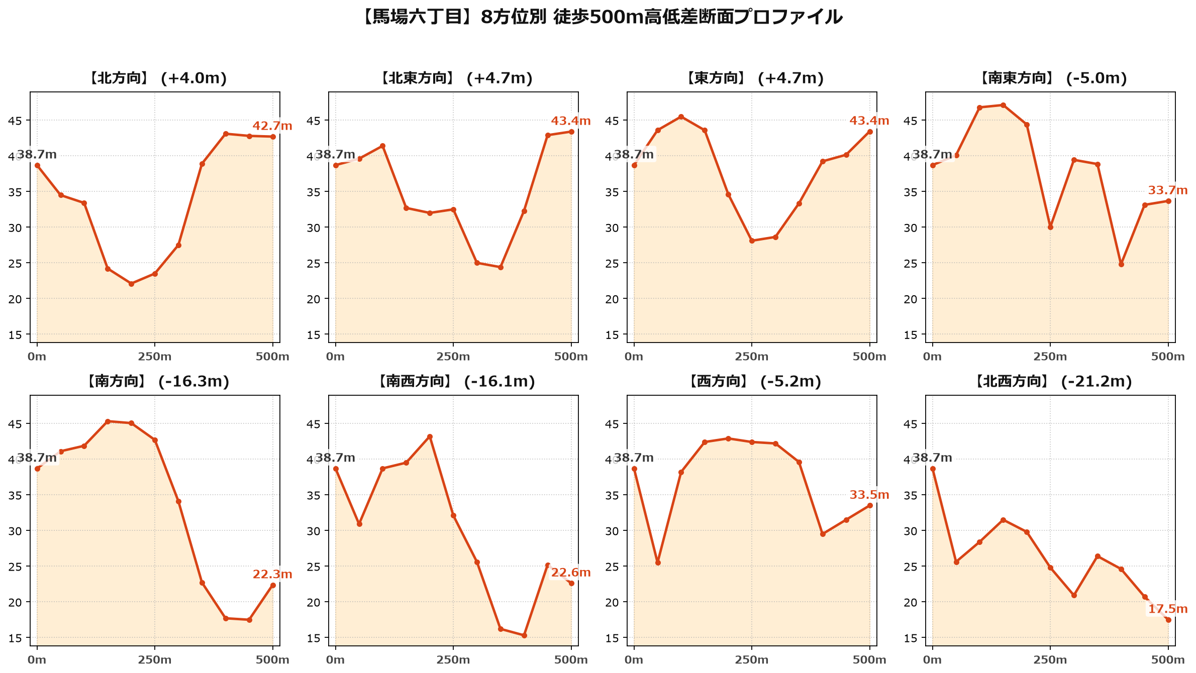 馬場六丁目の8方位別500m高低差断面プロファイル
