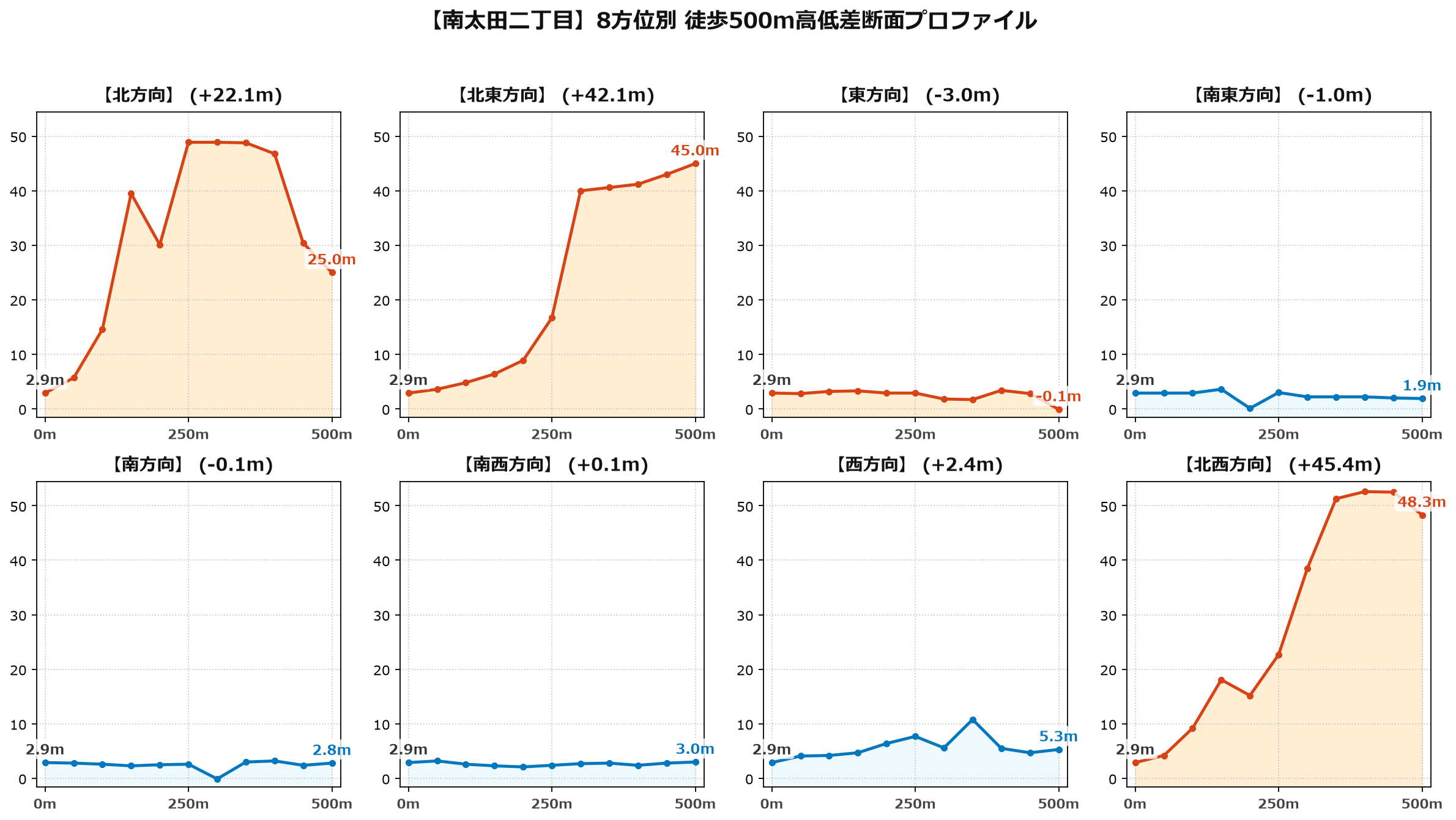 南太田二丁目の8方位別500m高低差断面プロファイル