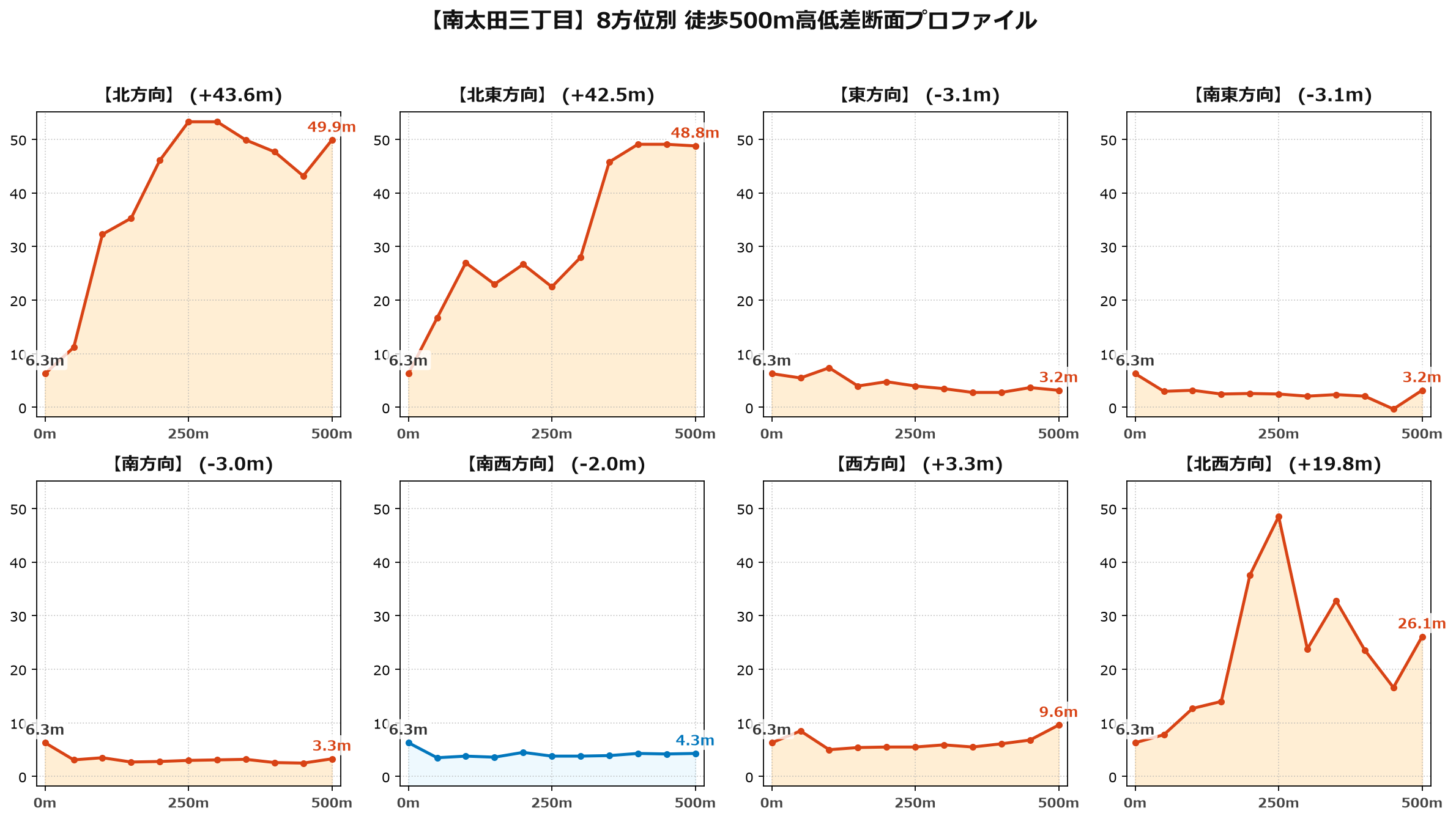 南太田三丁目の8方位別500m高低差断面プロファイル