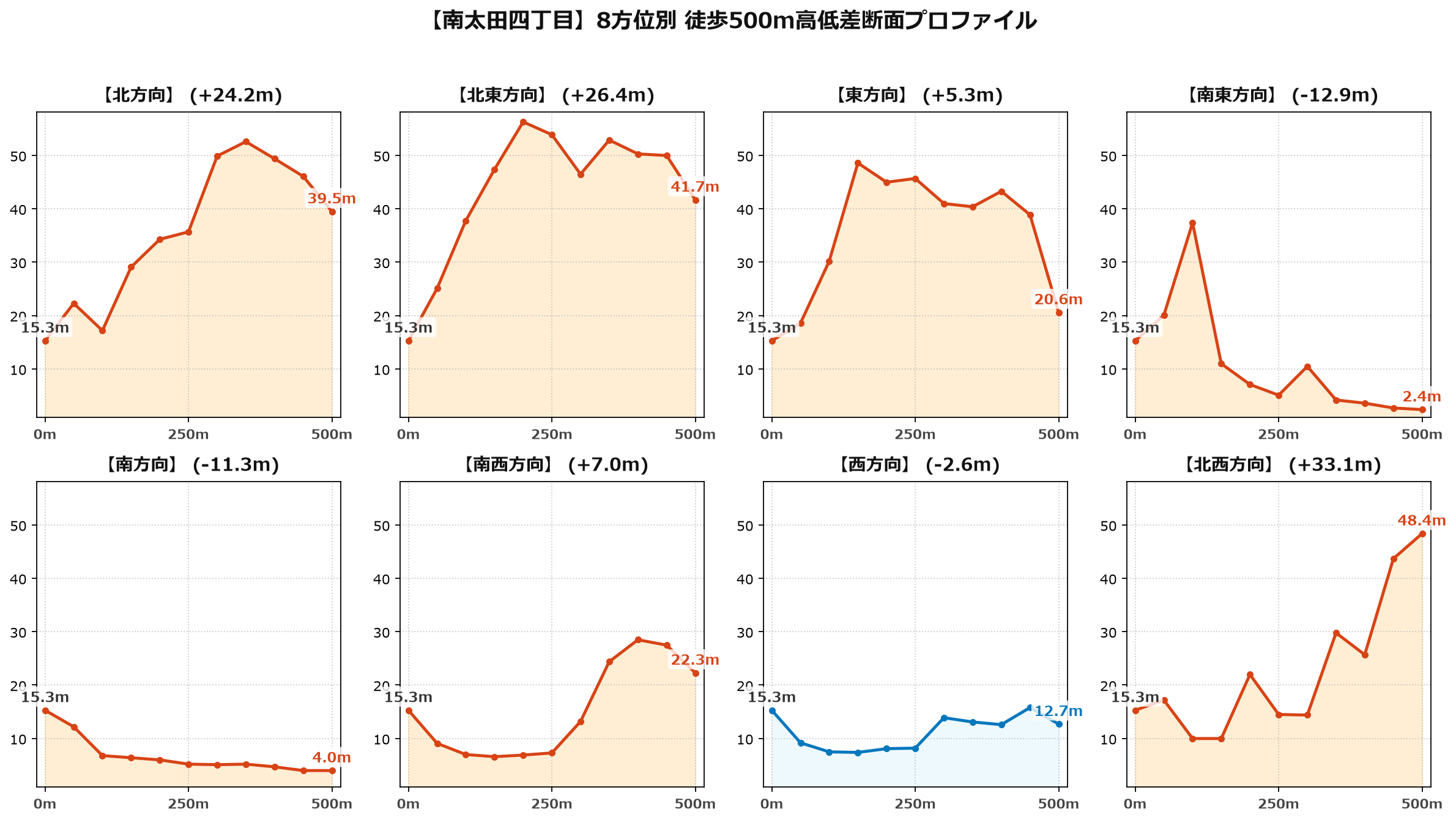 南太田四丁目の8方位別500m高低差断面プロファイル