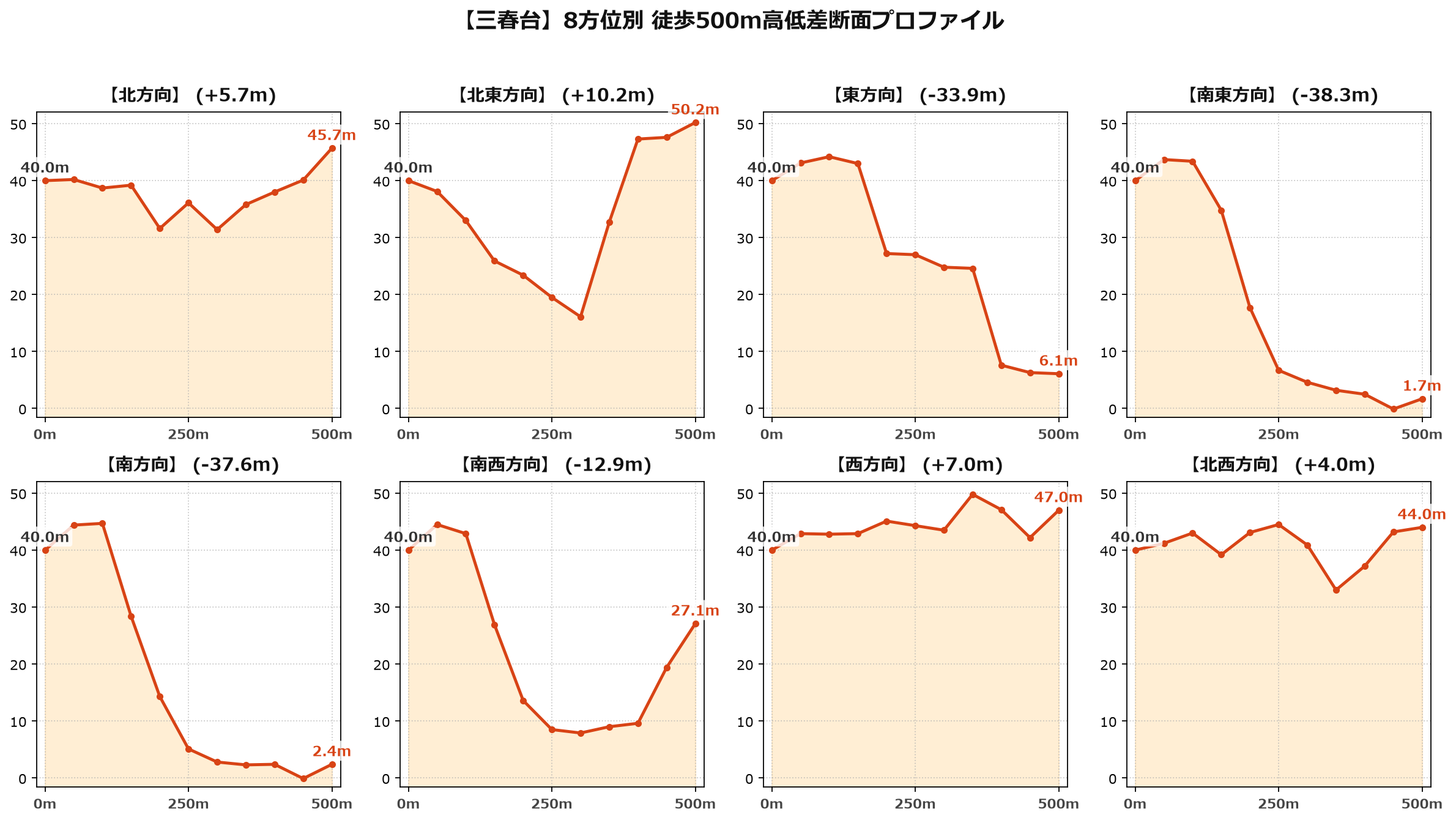三春台の8方位別500m高低差断面プロファイル